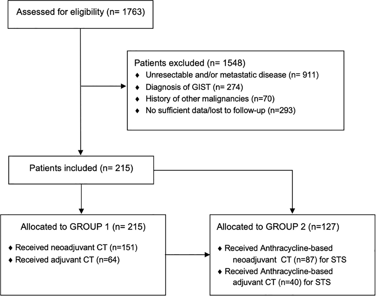 Flowchart detailing patient selection and allocation. Initially, 1763 patients assessed for eligibility; 1548 excluded due to unresolvable disease, gastrointestinal stromal tumors, other malignancies, or insufficient data. 215 patients included. Group 1 has 215 patients receiving neoadjuvant or adjuvant chemotherapy. Group 2 has 127 patients receiving anthracycline-based chemotherapy for soft tissue sarcomas, including neoadjuvant and adjuvant treatments.