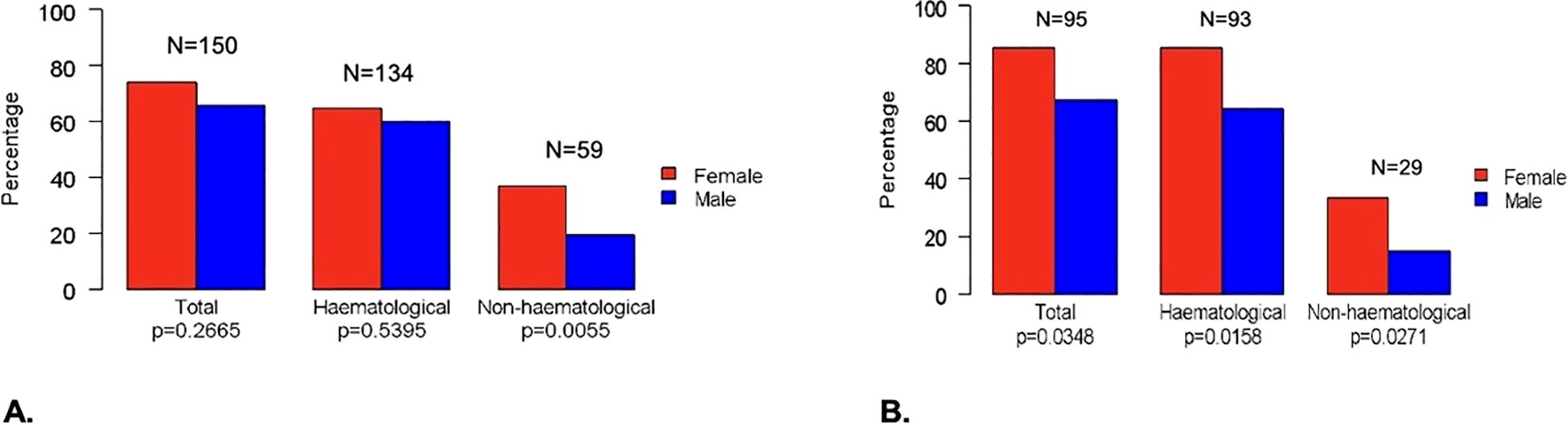 Bar charts labeled A and B compare percentages of females and males in different categories. Chart A shows total, hematological, and non-hematological cases with P-values 0.2665, 0.5395, 0.0055 respectively. Chart B shows total, hematological, and non-hematological cases with P-values 0.0348, 0.0158, 0.0271 respectively. Females are in red and males in blue.