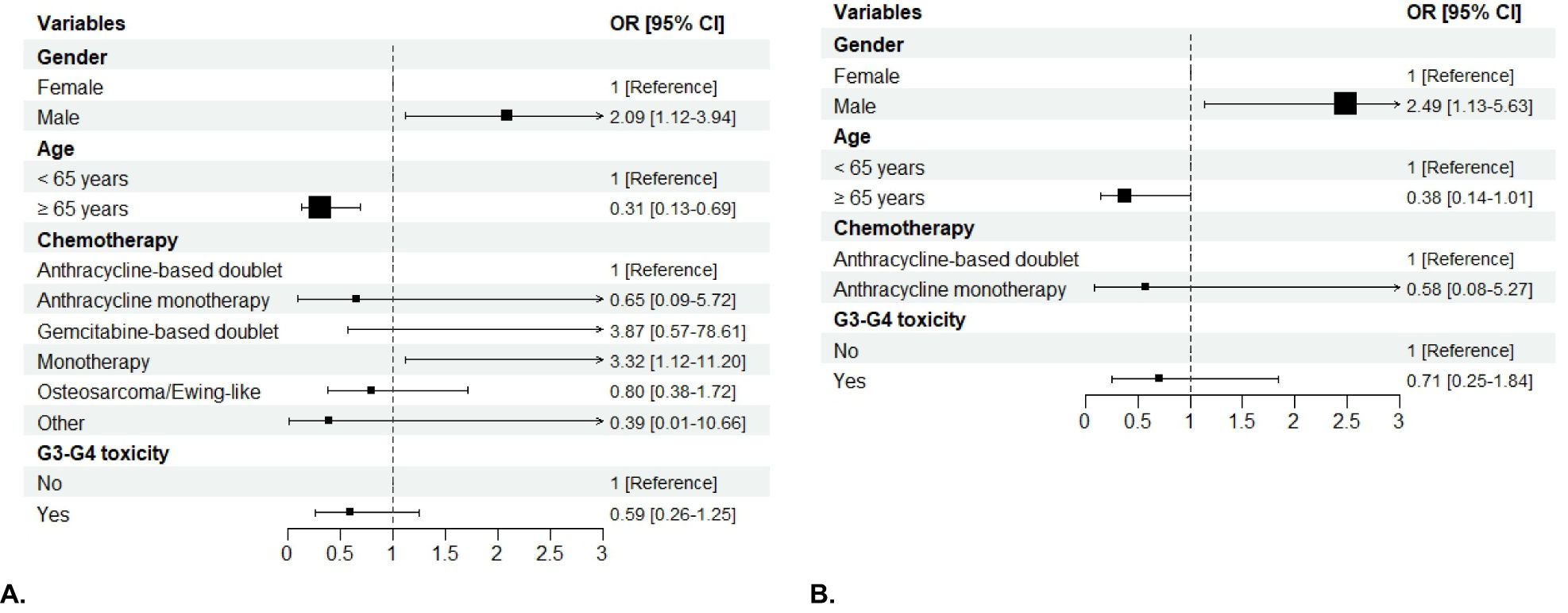 Two forest plots labeled A and B display odds ratios (OR) with 95% confidence intervals (CI) for different variables: gender, age, chemotherapy, and G3-G4 toxicity. In both plots, males and people aged over sixty-five have higher ORs compared to their counterparts. Various chemotherapy regimens show different ORs with wide confidence intervals, indicating variability in outcomes. Plot A includes more chemotherapy categories than plot B. The graphs visually compare the effect of each variable on the outcome with a reference category for easier interpretation.