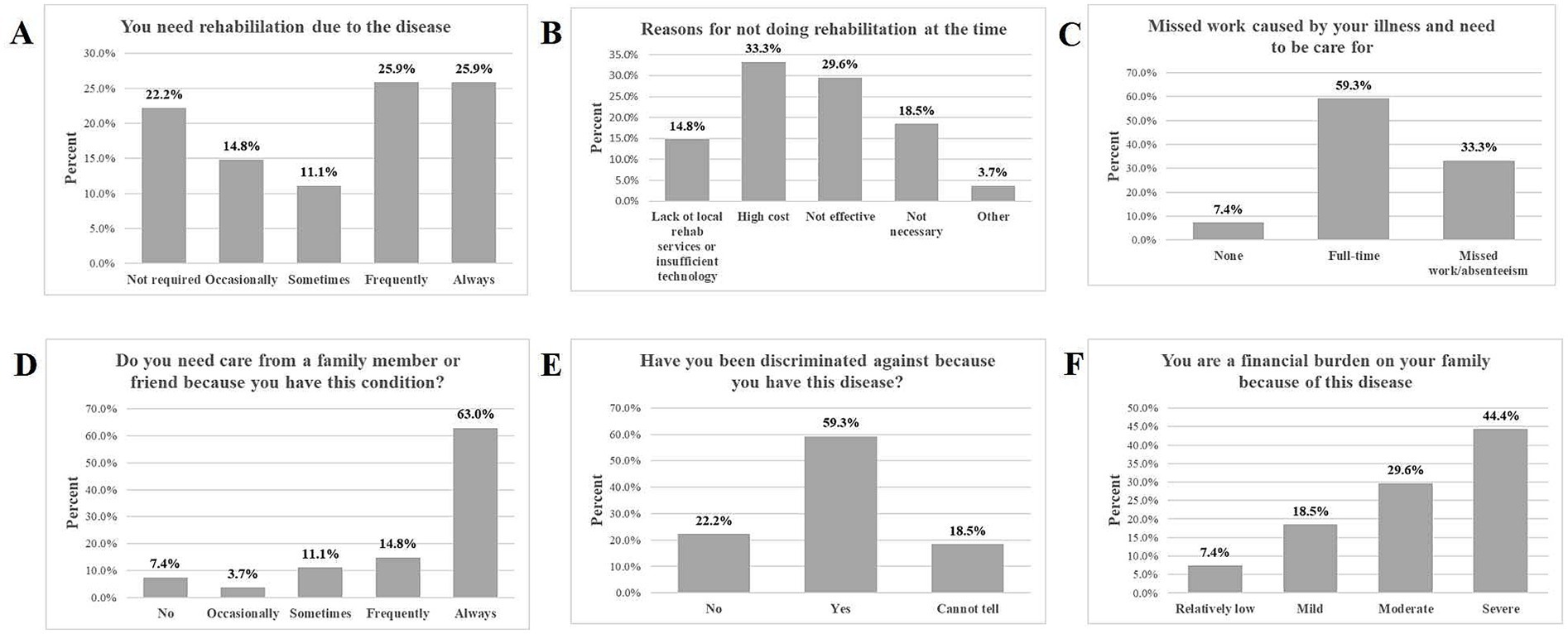 Six bar charts labeled A to F depict survey responses about the impact of a disease. A: Rehabilitation needs, frequently and always needed by 25.9%. B: High cost prevents rehabilitation for 33.3%. C: 59.3% had full-time work affected. D: 63% always need care. E: 59.3% feel discriminated against. F: 44.4% experience severe financial burden.