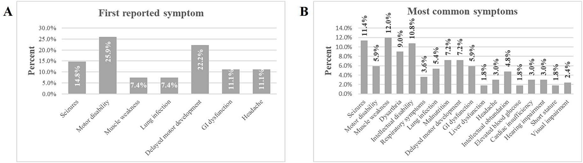 Four pie charts labeled A, B, C, and D show the distribution of diseases and variants. Chart A is about mitochondrial DNA (mDNA) diseases, with MELAS at 46.2% as the largest segment. Charts B and D represent nuclear DNA (nDNA) diseases and variants, with various segments each under 15%, including COQ10D7 and others. Chart C shows mDNA variants, with the m.3243A>G variant making up 38.5%. The charts illustrate the percentage distribution of each disease or variant.
