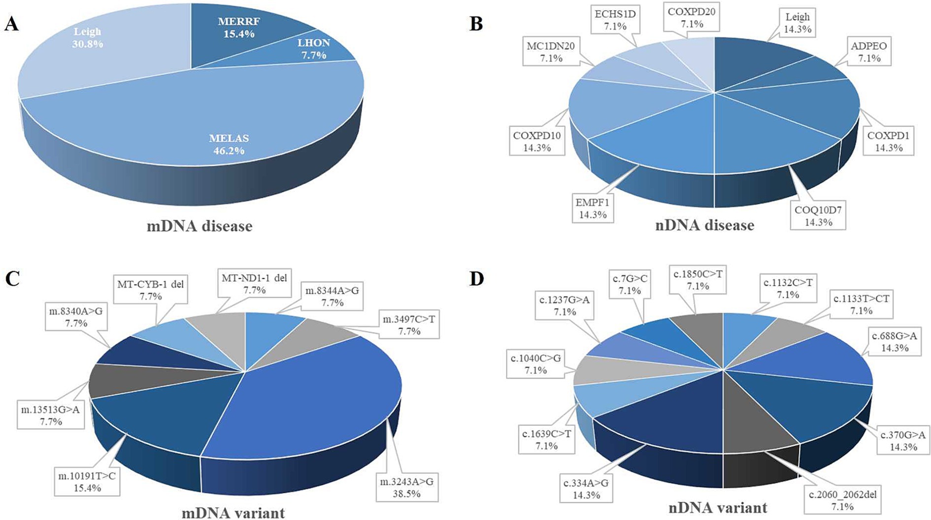 Five pie charts labeled A to E depict various health-related statistics. Chart A,