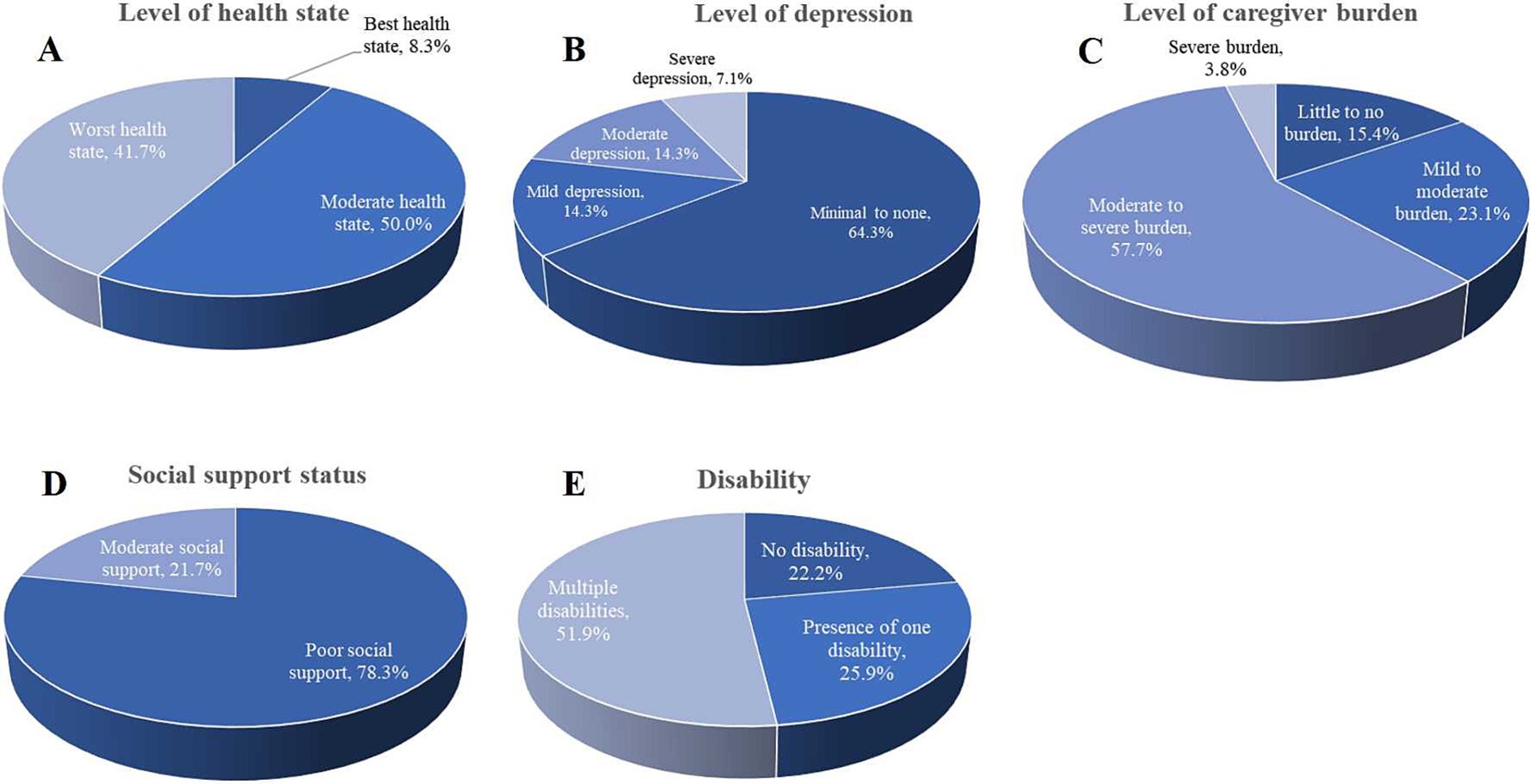 Chart A displays the first reported symptoms: motor disability (25.9%), delayed motor development (22.2%), seizures (14.8%), GI dysfunction and headache (both 11.1%), muscle weakness (7.4%), and lung infection (0%). Chart B shows the most common symptoms: motor disability (12.0%), seizures (11.4%), dysarthria (10.8%), GI dysfunction (7.2%), liver dysfunction (5.9%), malnutrition (5.4%), muscle weakness (5.9%), respiratory symptoms (9.0%), and less common symptoms under 4.8%.