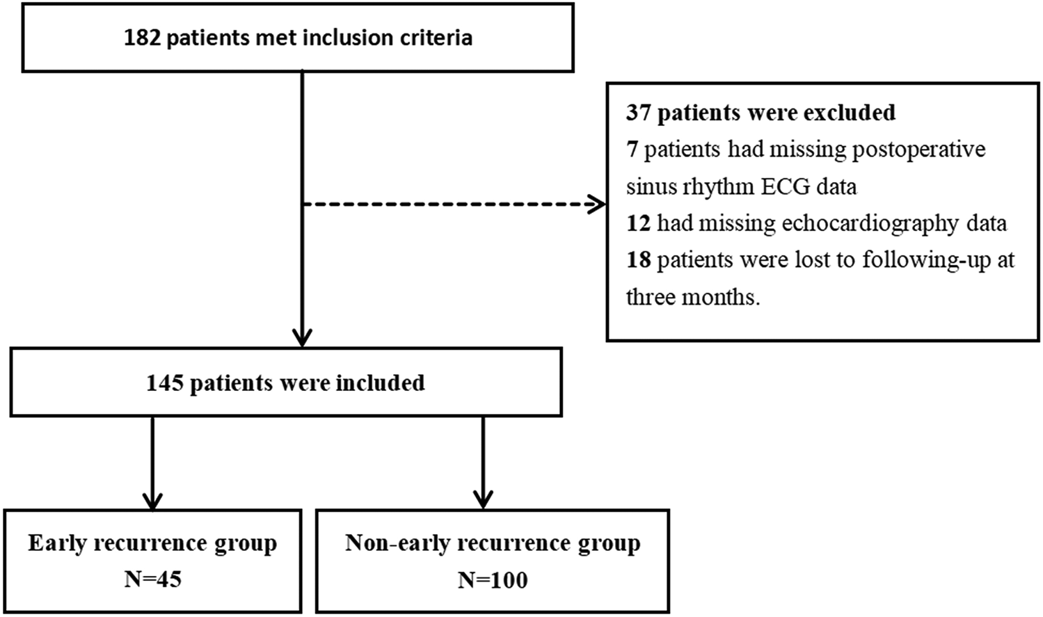 Flowchart showing patient selection and grouping: 182 patients met inclusion criteria; 37 were excluded due to missing data or follow-up loss. 145 were included, divided into early recurrence (45) and non-early recurrence (100) groups.
