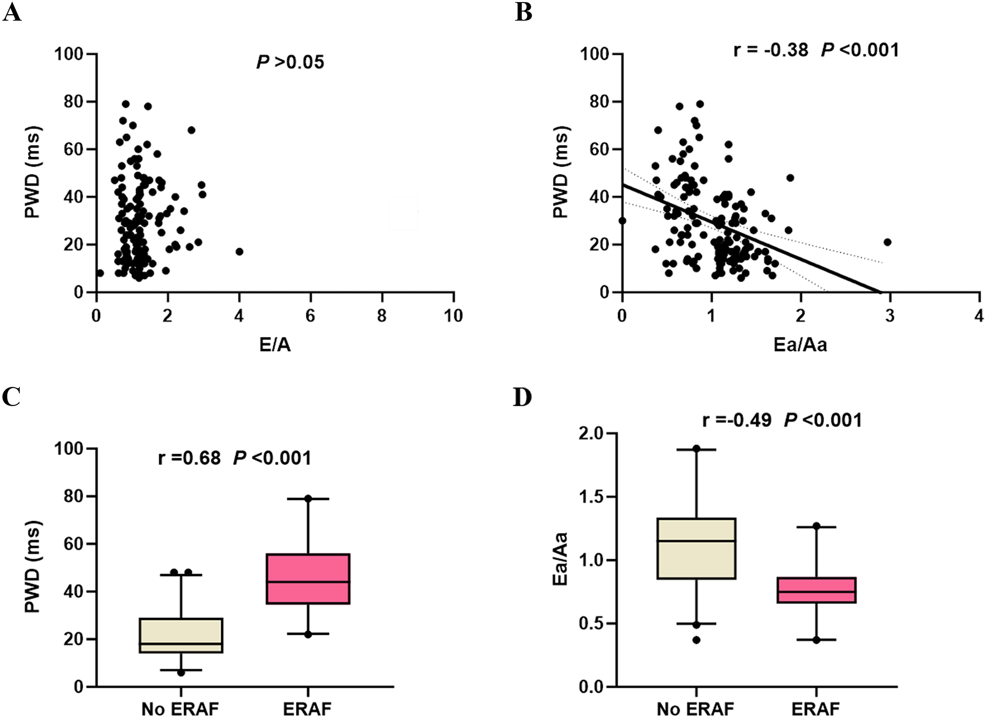 Four-part figure with panels A, B, C, and D, analyzing PWD (measured in milliseconds) in relation to cardiac function parameters. Panel A shows a non-significant correlation between PWD and E/A (P > 0.05). Panel B indicates a negative correlation between PWD and Ea/Aa (r = -0.38, P < 0.001). Panel C highlights a significant increase in PWD for the ERAF group compared to no ERAF (r = 0.68, P < 0.001). Panel D shows a negative correlation between Ea/Aa and ERAF status (r = -0.49, P < 0.001).