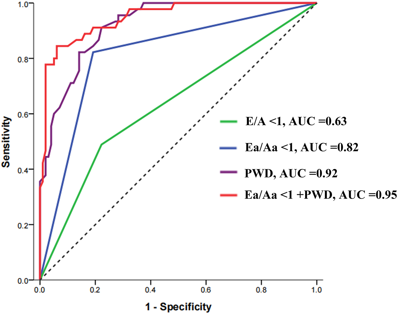 Receiver Operating Characteristic (ROC) curve comparing four different tests: E/A < 1 with an AUC of 0.63, Ea/Aa < 1 with an AUC of 0.82, PWD with an AUC of 0.92, and the combination Ea/Aa < 1 + PWD with an AUC of 0.95. Sensitivity is plotted against 1 - Specificity, with a diagonal reference line.