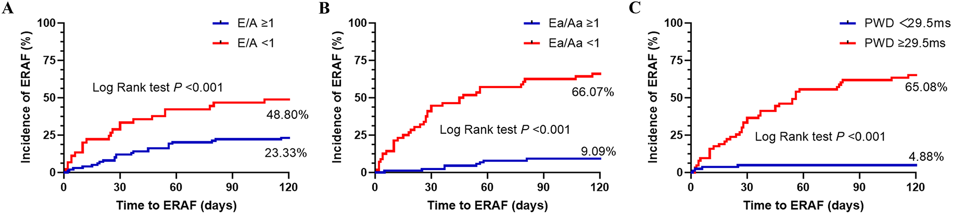 Three plots (A, B, C) show the incidence of ERAF over time. Plot A compares E/A ≥1 (blue) to E/A <1 (red), with rates of 23.33% and 48.80% respectively. Plot B compares Ea/Aa ≥1 (blue) to Ea/Aa <1 (red), with rates of 9.09% and 66.07% respectively. Plot C compares PWD <29.5ms (blue) to PWD ≥29.5ms (red), with rates of 4.88% and 65.08% respectively. All plots show a significant difference (P <0.001).