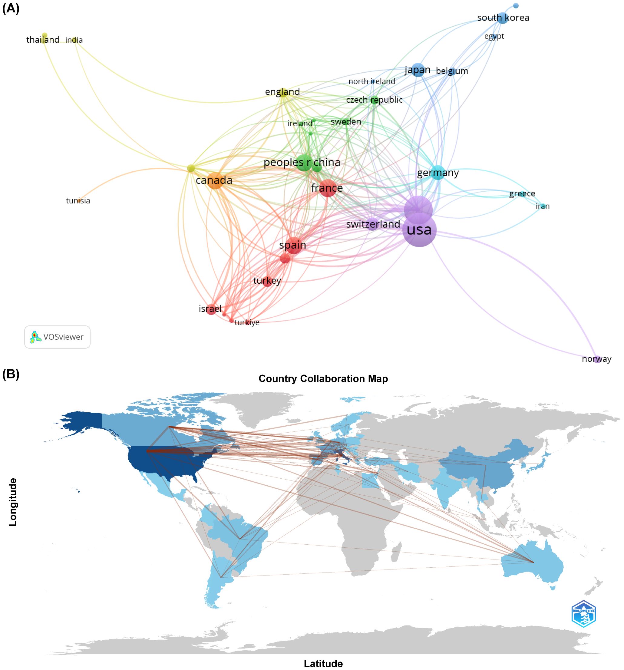 A: A network visualization showing international collaborations, with nodes representing countries like the USA, Germany, and China. Lines depict connections, with node size indicating collaboration strength. Created using VOSviewer. B: A world map highlighting countries in varying shades of blue, indicating levels of collaboration. Strong connections are shown between the USA, Europe, and other regions, illustrated by red lines.