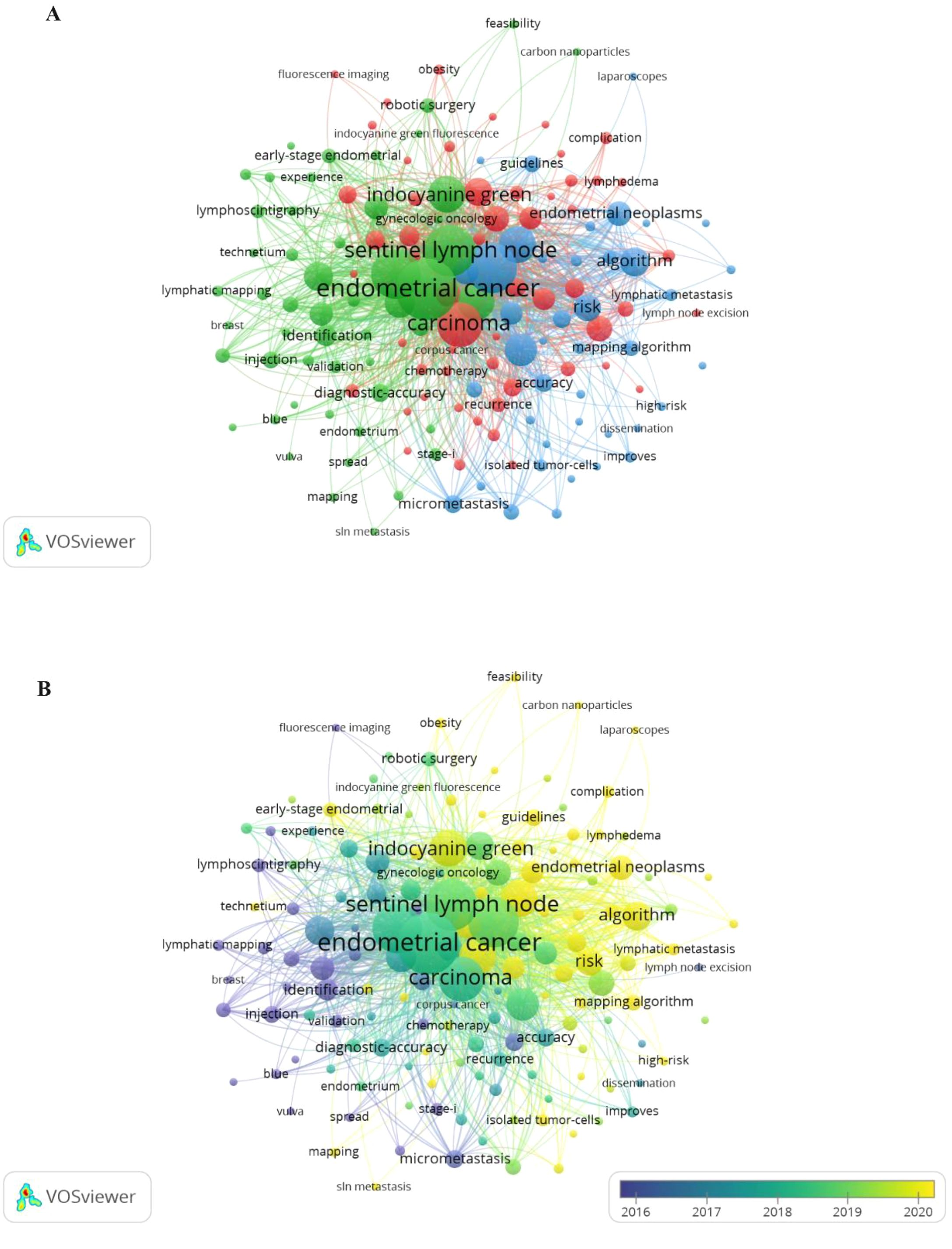 Two network visualizations using VOSviewer software showing keywords related to endometrial cancer research. Image A displays clusters in green, red, and blue representing connected terms like “endometrial cancer”, “sentinel lymph node”, and “carcinoma”. Image B shows the same terms with a color gradient from purple to yellow, indicating progression from 2016 to 2020. A color scale at the bottom represents the years.
