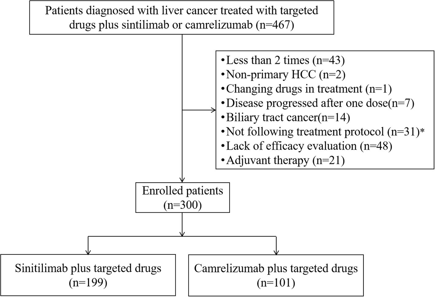 Flowchart of hepatocellular carcinoma (HCC) patients treated with sintilimab or camrelizumab, both plus targeted drugs, initially. 467 patients were considered. Exclusions include treatment less than twice (n=43), non-primary HCC (n=2), drug changes (n=1), disease progression after one dose (n=7), biliary tract cancer (n=14), not following protocol(n=31), lack of efficacy evaluation (n=48), adjuvant therapy (n=21). Enrolled patients (n=300) were divided into sintilimab group (n=199) and camrelizumab group (n=101).
