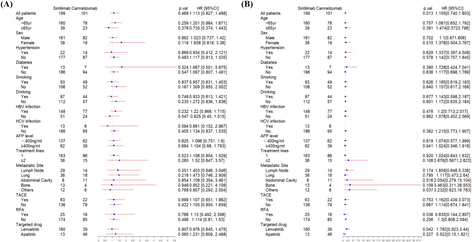 Forest plots comparing sintilimab and camrelizumab treatments across various subgroups. Graph (A) displays hazard ratios (HR) and confidence intervals (Cl) for all patients, age, sex, and other health factors. Graph (B) provides similar comparisons but focuses on additional details like metastatic site and targeted drugs. Each plot includes HR, Cl, and p-values, indicating statistical significance of treatment efficacy.