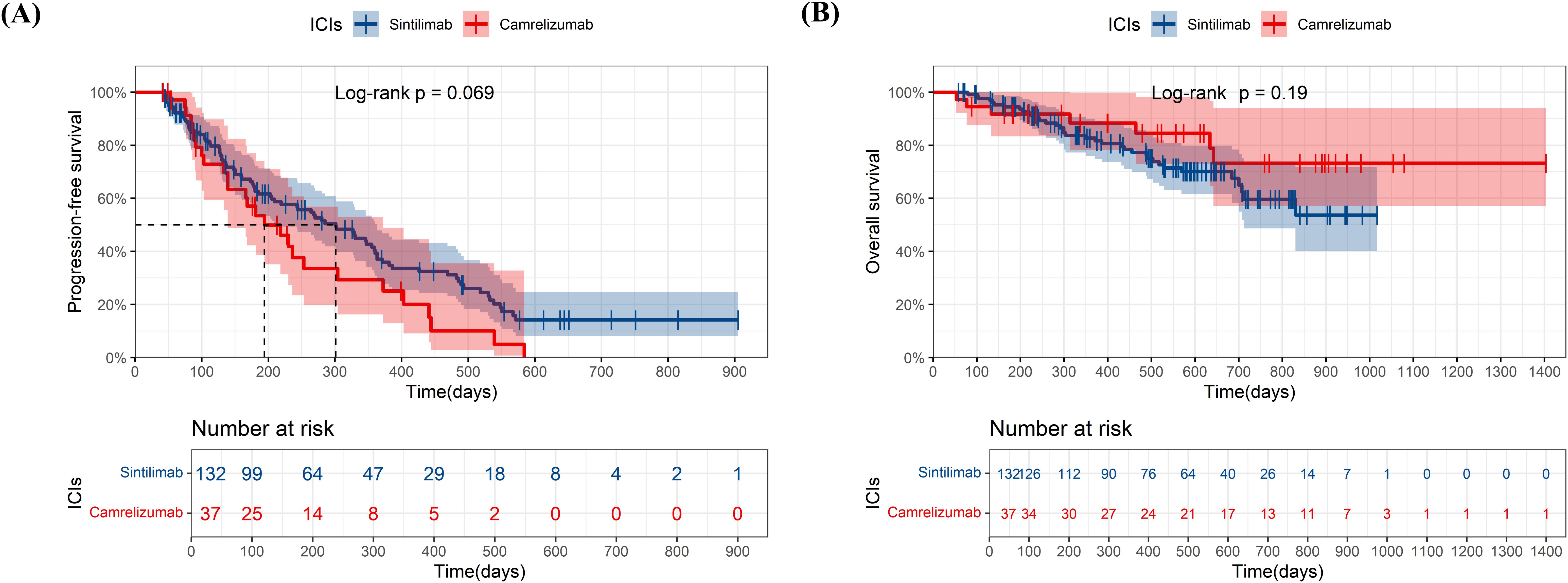 Graph (A) shows a progression-free survival curve comparing sintilimab (blue) and camrelizumab (red) over 900 days, with a log-rank p-value of 0.069. Graph (B) displays overall survival for the same groups over 1400 days, with a log-rank p-value of 0.19. Below each graph, tables indicate the number of participants at risk over time for each treatment.