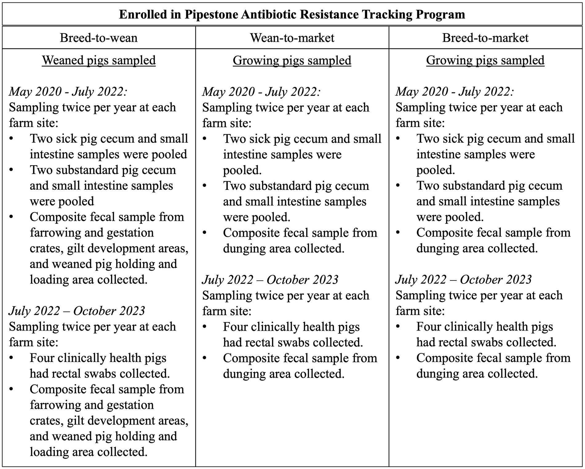 Table showing sampling procedures for the Pipestone Antibiotic Resistance Tracking Program with three categories: Breed-to-wean, Wean-to-market, and Breed-to-market. Each category has two time frames: May 2020 to July 2022 and July 2022 to October 2023. Procedures involve pooling sick and substandard pig tissue samples during the first two years, collecting environmental fecal samples in all years and performing rectal swabs on clinically healthy pigs in the final year of the project. Specific areas of environmental sample collection include gestation crates, gilt development areas, and dunging areas.