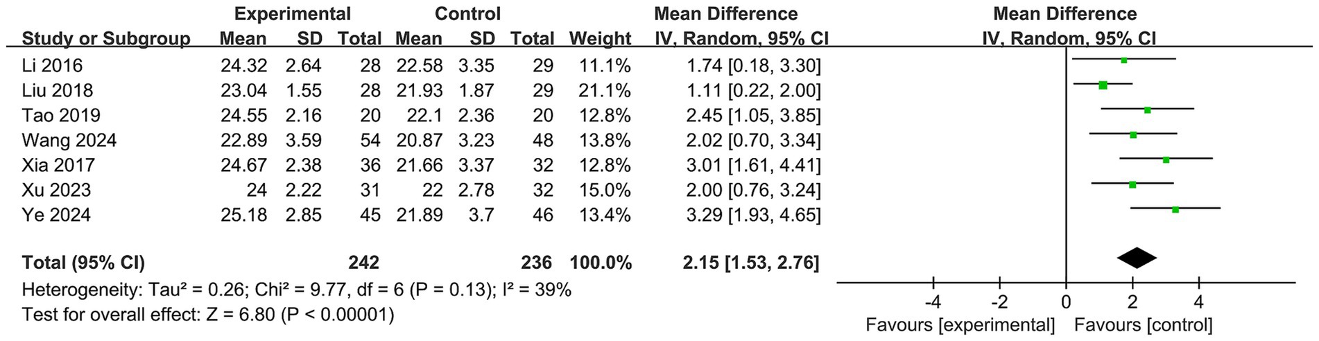 Forest plot showing mean differences between experimental and control groups across seven studies. Each study is plotted with a green square and confidence interval line. The overall effect size is represented by a black diamond. The plot favors the experimental group with a mean difference of 2.15 and a confidence interval of 1.53 to 2.76. Heterogeneity statistics: Tau-squared equals 0.26, Chi-squared equals 9.77, degrees of freedom equals 6, p equals 0.13, I-squared equals 39 percent.