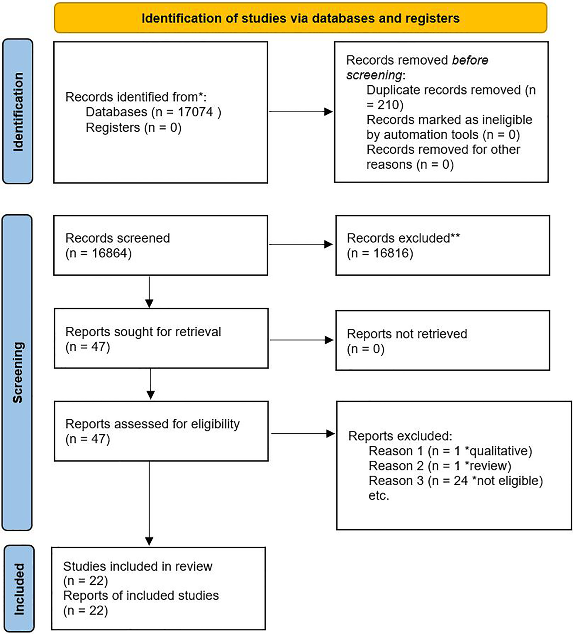 Flowchart depicting the process of study identification via databases and registers for a review. Initially, 17,074 records are identified, with 210 duplicate records removed. After screening 16,864 records, 16,816 are excluded. Forty-seven reports are sought and assessed for eligibility, with three excluded for reasons like being qualitative or not eligible. Ultimately, 22 studies are included in the review.