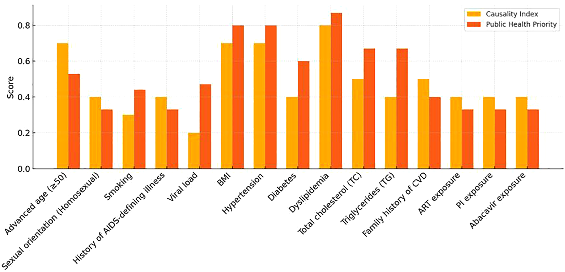 Bar chart comparing Causality Index and Public Health Priority Scores for various factors like age, sexual orientation, smoking, and medical conditions. Causality Index bars are yellow, and Public Health Priority bars are orange. Each factor shows two corresponding bars for comparison.