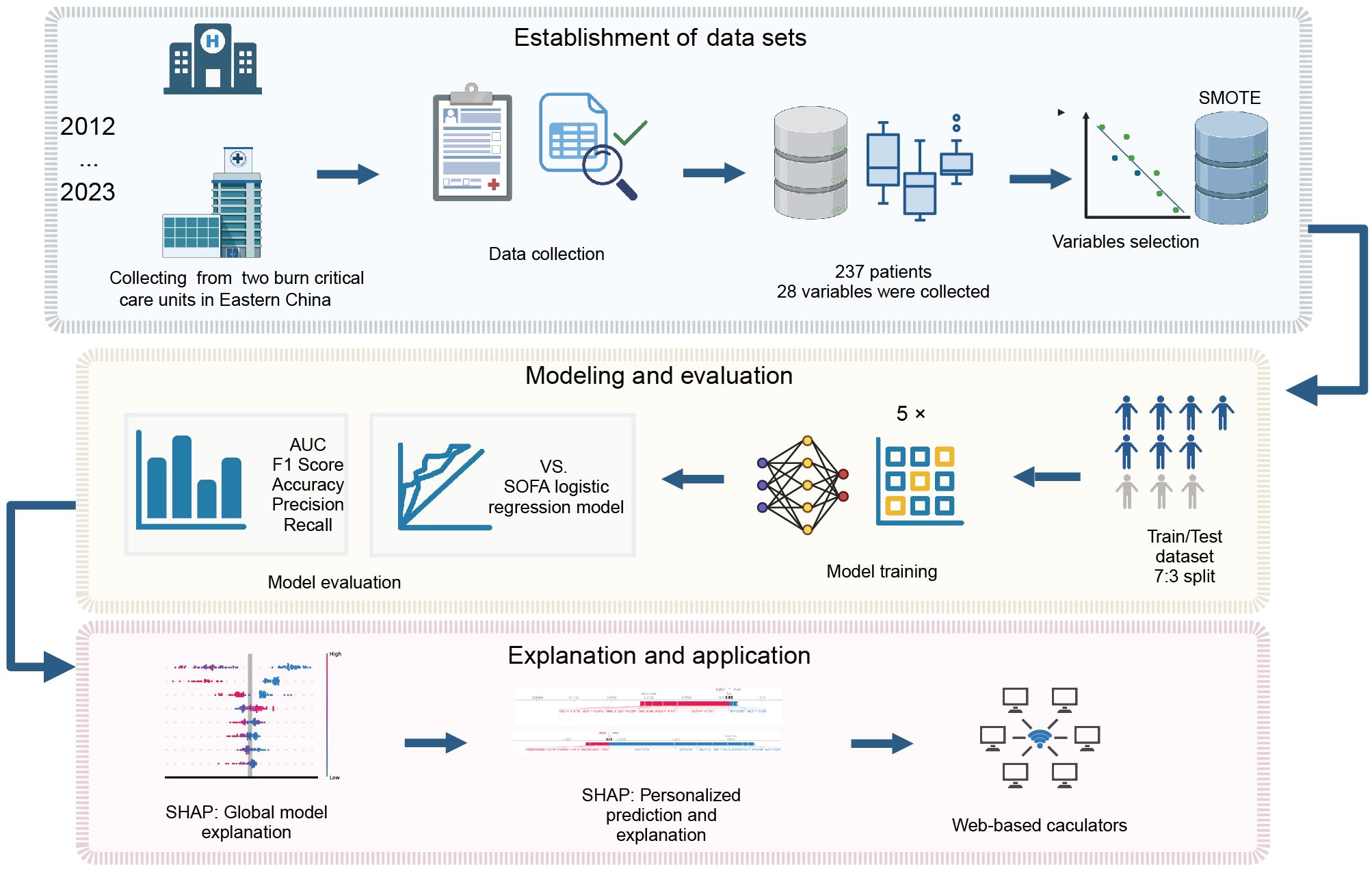 Flowchart illustrating a data analysis pipeline from 2012 to 2023. It involves data collection from two burn critical care units in Eastern China, selecting 28 variables from 237 patients, and using SMOTE for variable selection. This leads to model training with a 70/30 train/test split. The process includes modeling, evaluation using metrics like AUC, and explaining results with SHAP. The final output is a web-based calculator for personalized predictions.