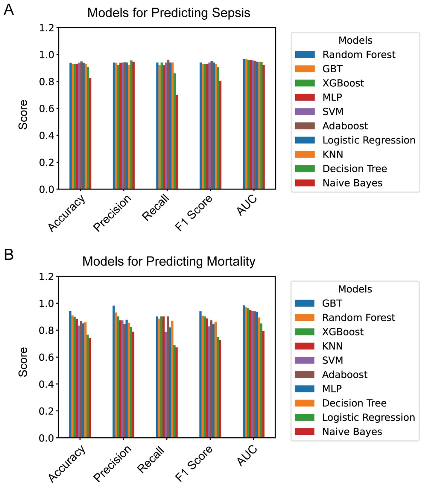 Bar charts comparing model scores for different metrics. Chart A shows scoring of accuracy, precision, recall, F1 score, and AUC across various models like Random Forest and XGBoost. Chart B, titled “Models for Predicting Mortality,” presents similar metrics for models like GBT and Logistic Regression. Each model is color-coded, with a legend included.