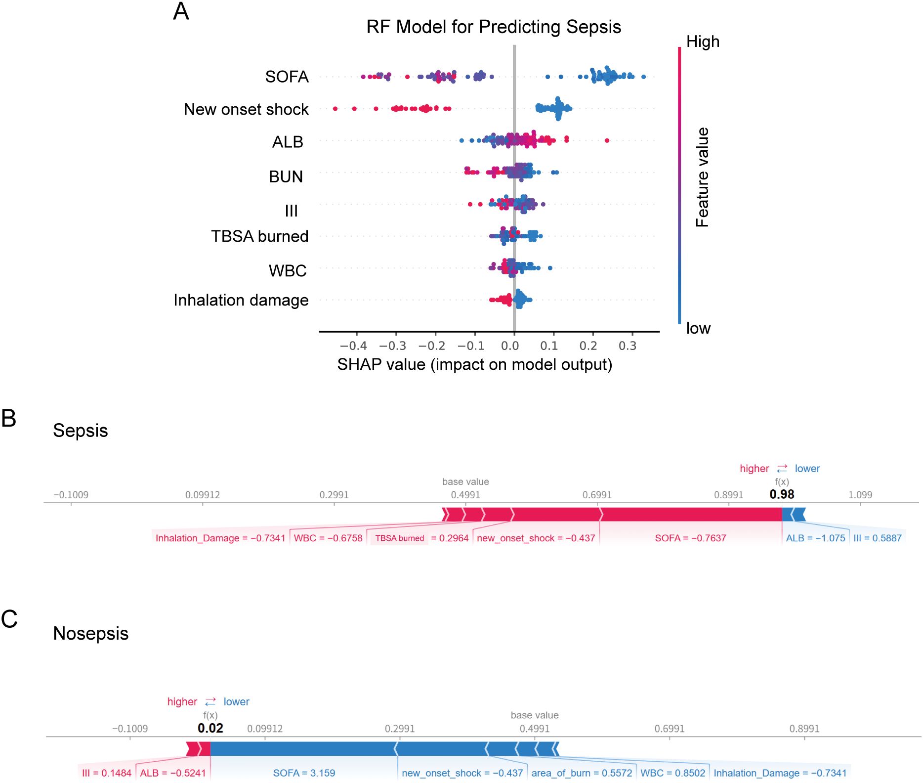 Three visualizations illustrate a random forest model predicting sepsis. Panel A shows a SHAP summary plot with features like SOFA, new onset shock, and ALB affecting the model output, indicated by SHAP values. Panel B displays a SHAP force plot for sepsis with contributions of various features such as Inhalation Damage and WBC to the model output. Panel C shows a SHAP force plot for no sepsis, highlighting features like ALB and SOFA. The plots use color gradients to denote feature values, from low (blue) to high (red).