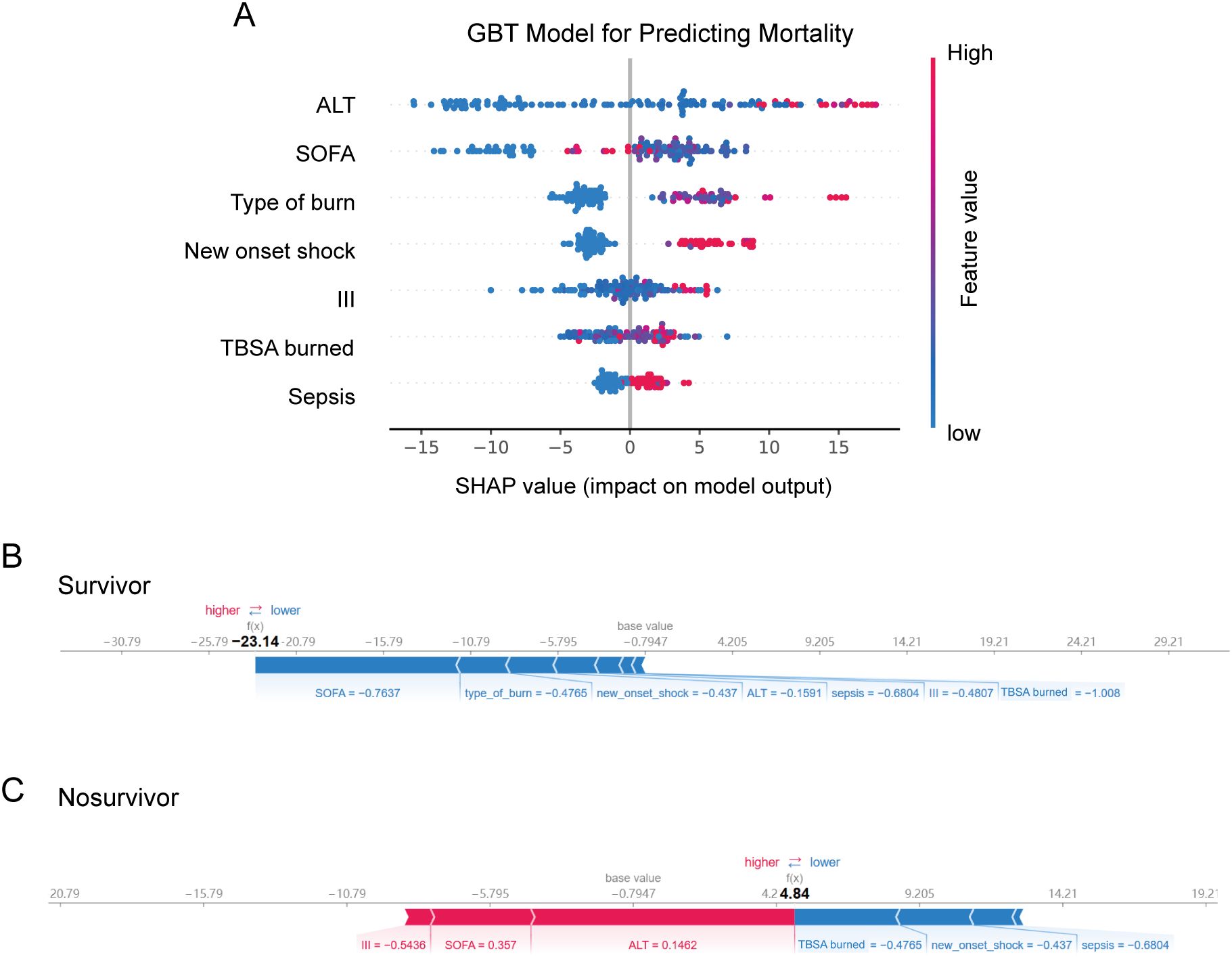 Three-part image showing SHAP values for a GBT model predicting mortality. Part A is a dot plot with features: ALT, SOFA, Type of burn, New onset shock, III, TBSA burned, and Sepsis, indicating SHAP value impacts. Red represents high feature value, blue low. Part B explains a survivor's lower SHAP values in blue text. Part C shows a non-survivor’s higher SHAP values in red text.