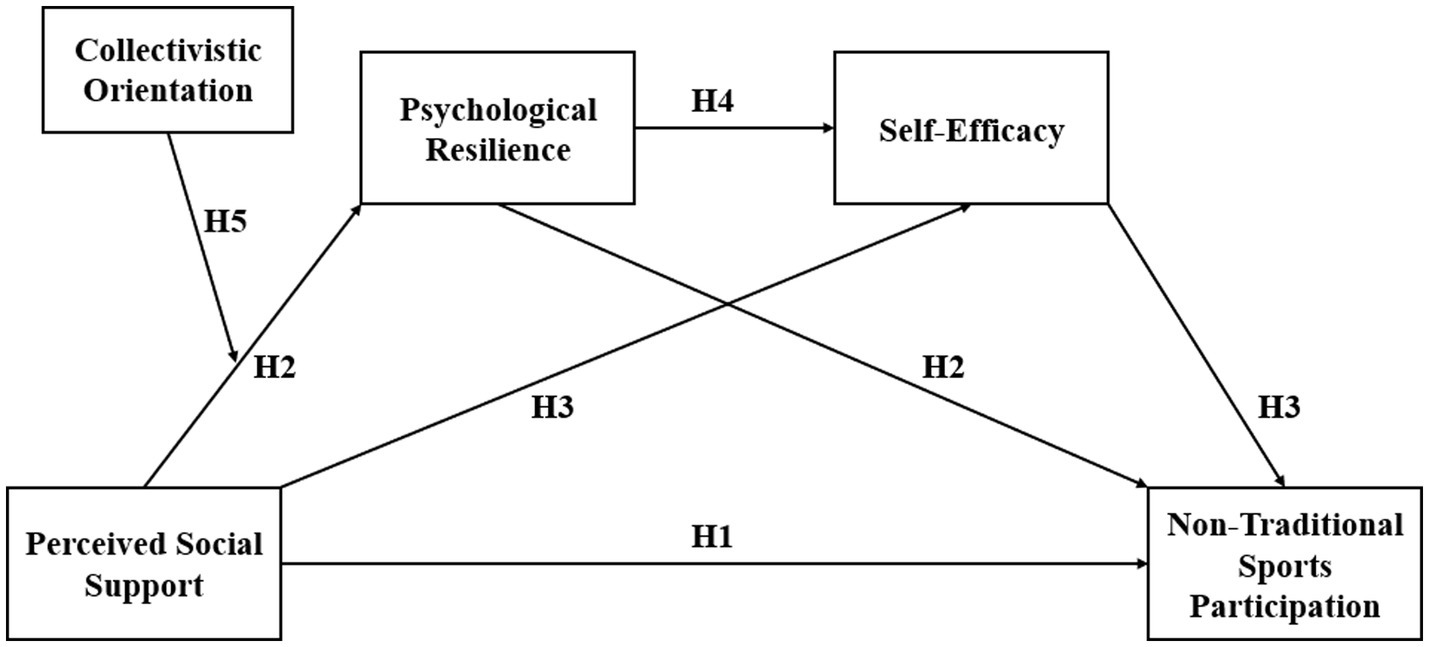 Flowchart depicting relationships among five concepts: Collectivistic Orientation, Perceived Social Support, Psychological Resilience, Self-Efficacy, and Non-Traditional Sports Participation. Arrows indicate hypotheses: H1 from Perceived Social Support to Sports Participation, H2 from Collectivistic Orientation to both Resilience and Sports Participation, H3 from Resilience and Self-Efficacy to Sports Participation, H4 from Resilience to Self-Efficacy, and H5 from Collectivistic Orientation to Social Support.
