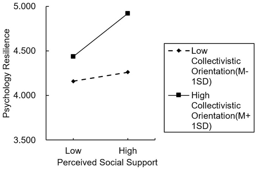 Line graph showing psychology resilience as a function of perceived social support and collectivistic orientation. Resilience increases with support. High collectivistic orientation (solid line) shows a greater increase compared to low orientation (dashed line).