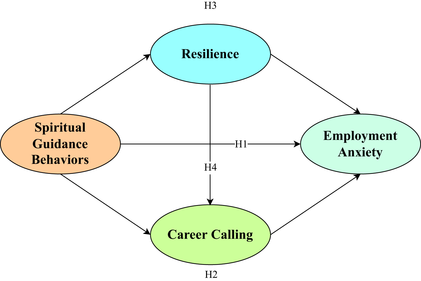 Flowchart illustrating relationships among four concepts: Spiritual Guidance Behaviors, Resilience, Employment Anxiety, and Career Calling. Arrows indicate directional hypotheses: H1 links Resilience to Employment Anxiety, H2 links Resilience to Career Calling, H3 links Spiritual Guidance Behaviors to Resilience, and H4 links Spiritual Guidance Behaviors to both Career Calling and Resilience.