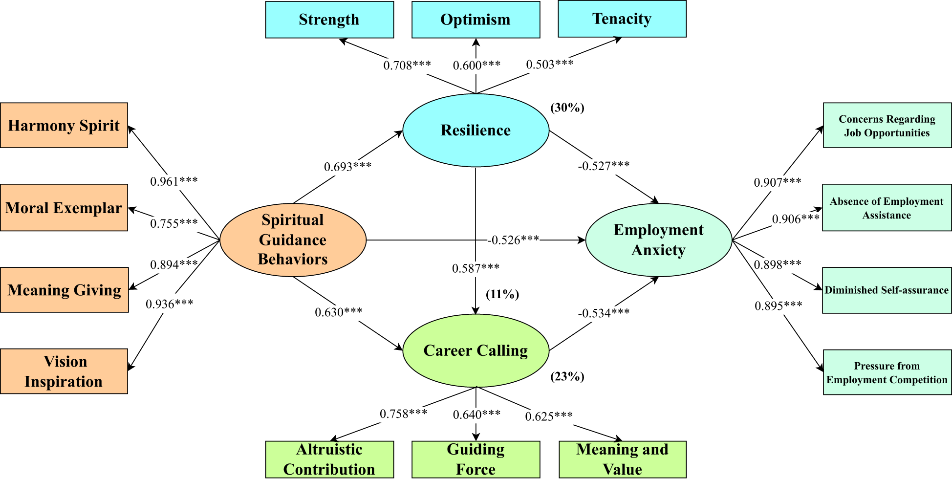 Path diagram illustrating relationships among concepts like resilience, employment anxiety, and career calling. Factors such as strength, optimism, and tenacity influence resilience. Spiritual guidance behaviors and employment anxiety impact career calling, affecting altruistic contribution, guiding force, and meaning and value. Numerical values denote correlation coefficients.