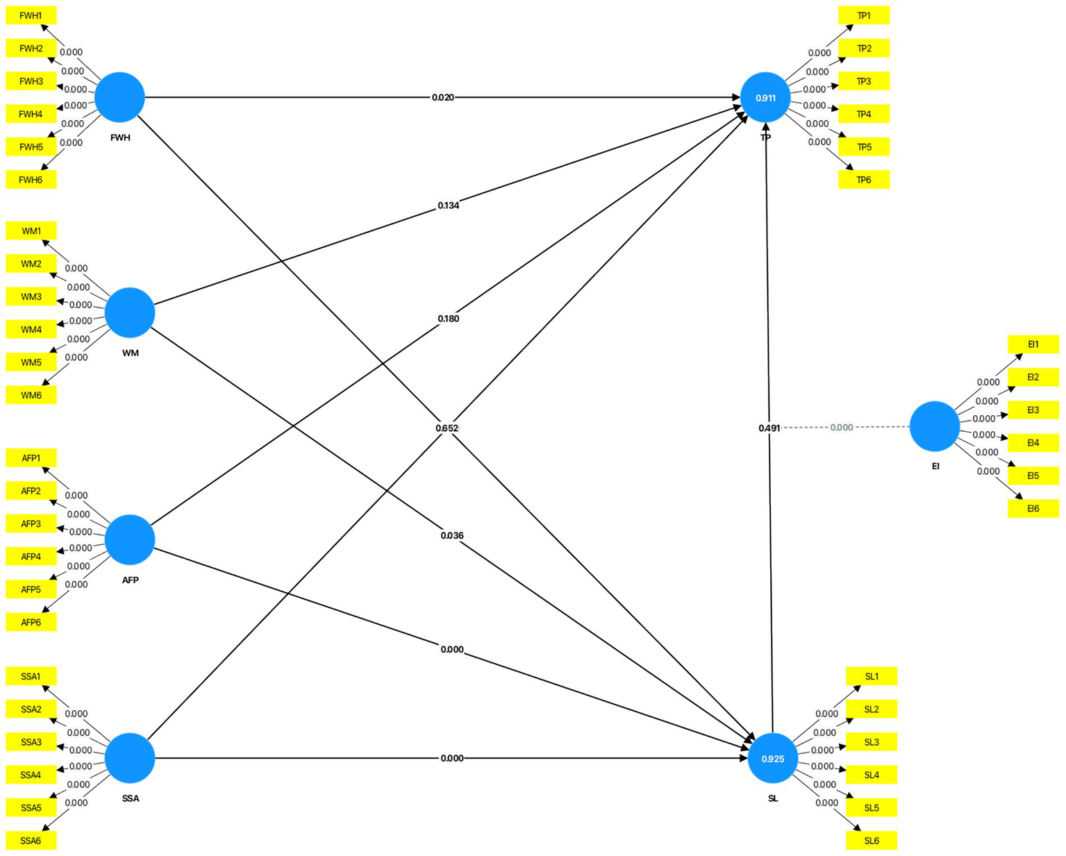 Diagram illustrating causal relationships between variables. Circles labeled FWH, WM, AFP, SSA, TP, and EI are connected with arrows, each with associated numerical values representing strengths. Surrounding yellow boxes contain variables like FWH1, WM1, SL1, and so on. Arrows show directions of influence among the circles, indicating the flow of causation across different categories.