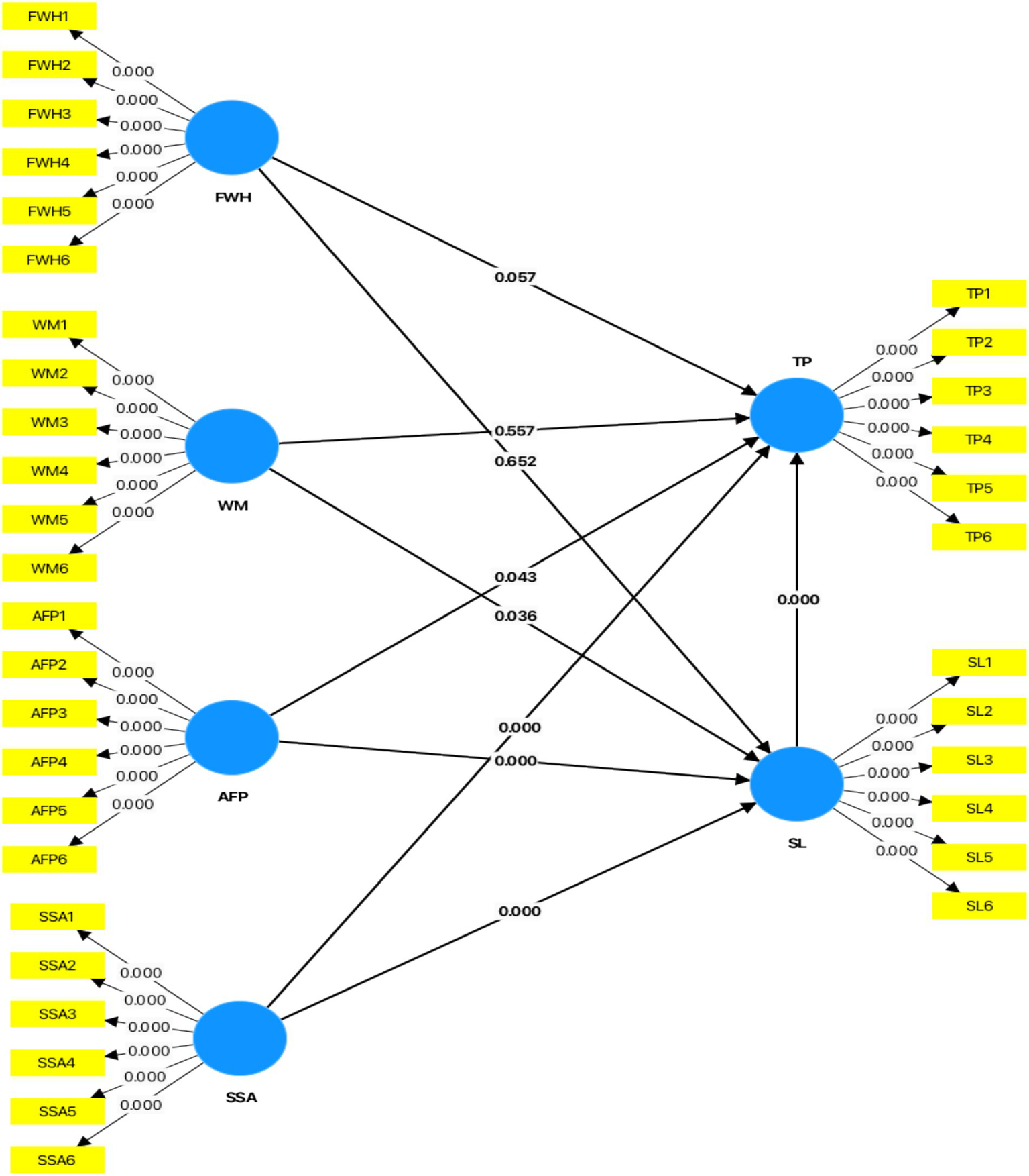Flowchart illustrating connections between blue nodes labeled FWH, WM, AFP, SSA, TP, and SL. Nodes are linked with directional arrows. Yellow boxes labeled FWH1–6, WM1–6, AFP1–6, SSA1–6, TP1–6, SL1–6 connect to corresponding blue nodes with arrows displaying numerical values.