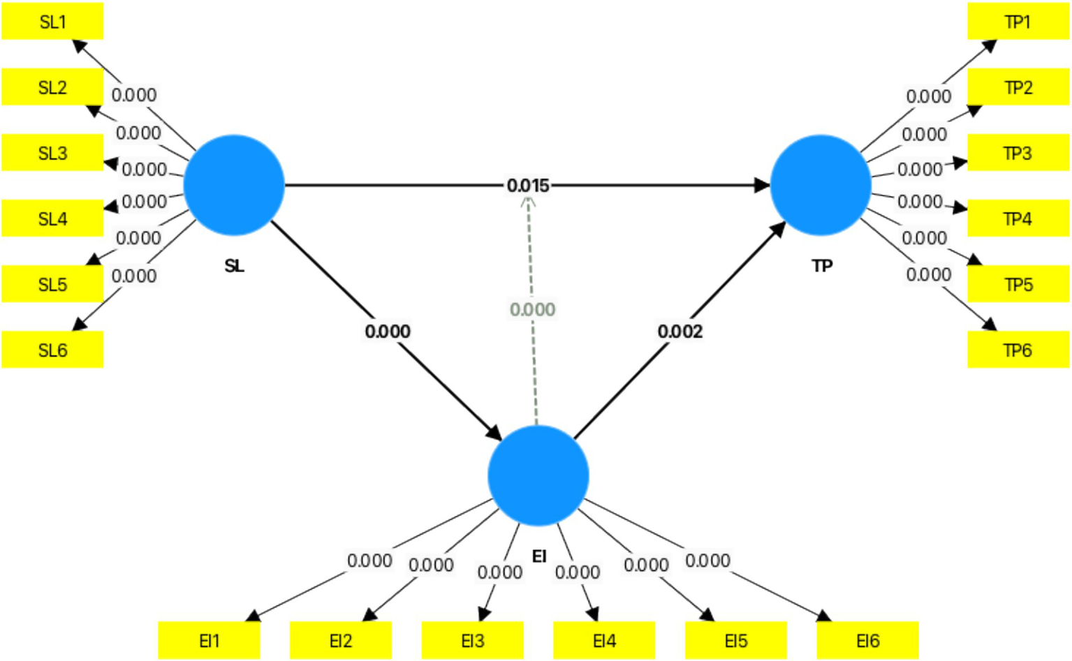 Diagram with three main blue nodes labeled SL, EI, and TP connected by arrows. SL has six outgoing arrows labeled SL1 to SL6 with values 0.000. TP has six outgoing arrows labeled TP1 to TP6 with values 0.000. SL and TP connect to EI with values 0.000, 0.015, and 0.002. EI connects to six nodes labeled EI1 to EI6, all with values 0.000.