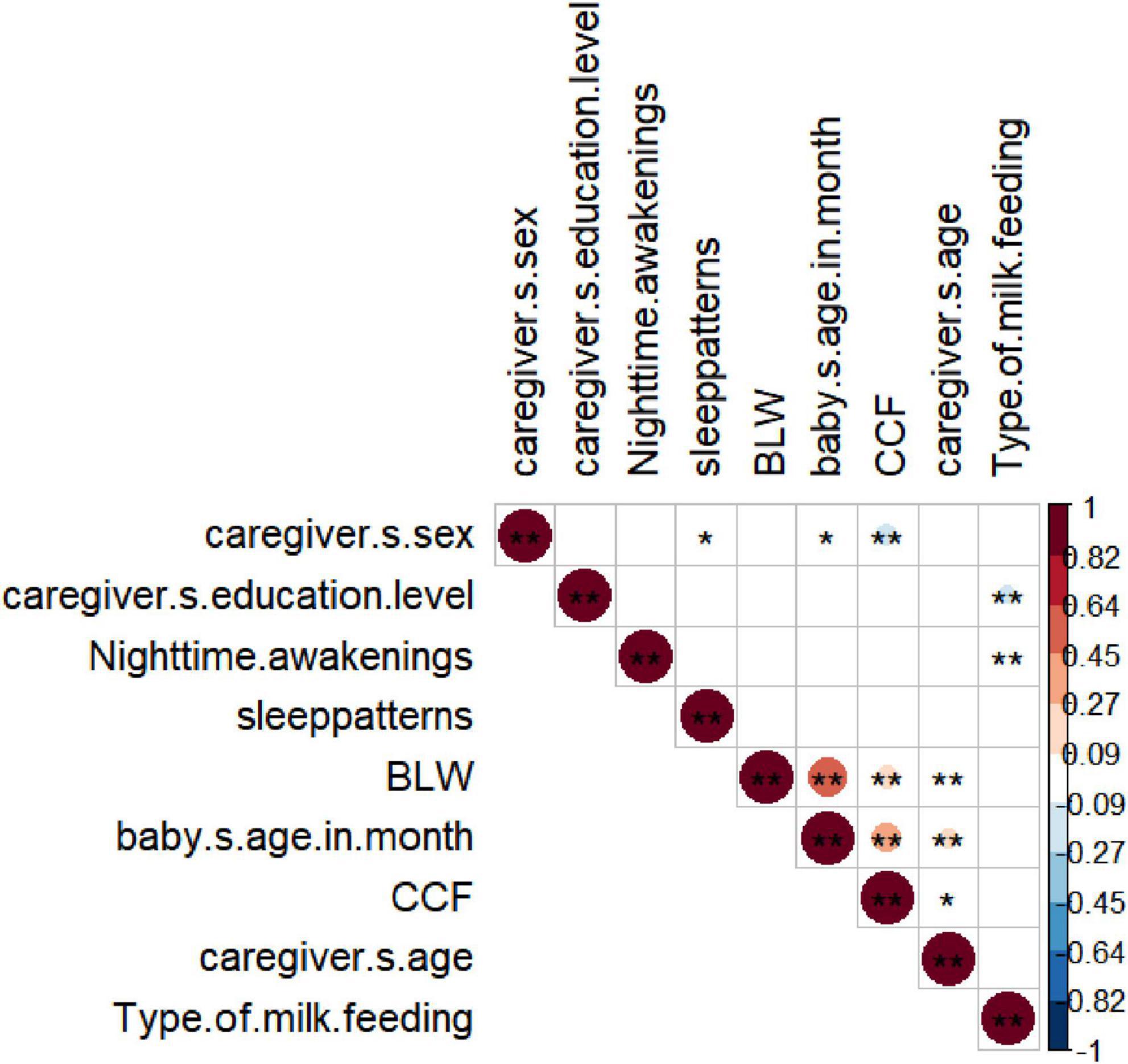 A correlation matrix displays relationships between various variables, such as caregiver's sex, education level, nighttime awakenings, sleep patterns, baby-led weaning (BLW), baby's age in months, complementary feeding (CCF), caregiver's age, and type of milk feeding. Correlation values range from -1 to 1, indicated by circles of varying colors and sizes. Strong positive and negative correlations are marked with darker shades and larger circles. Significant correlations are marked with asterisks.