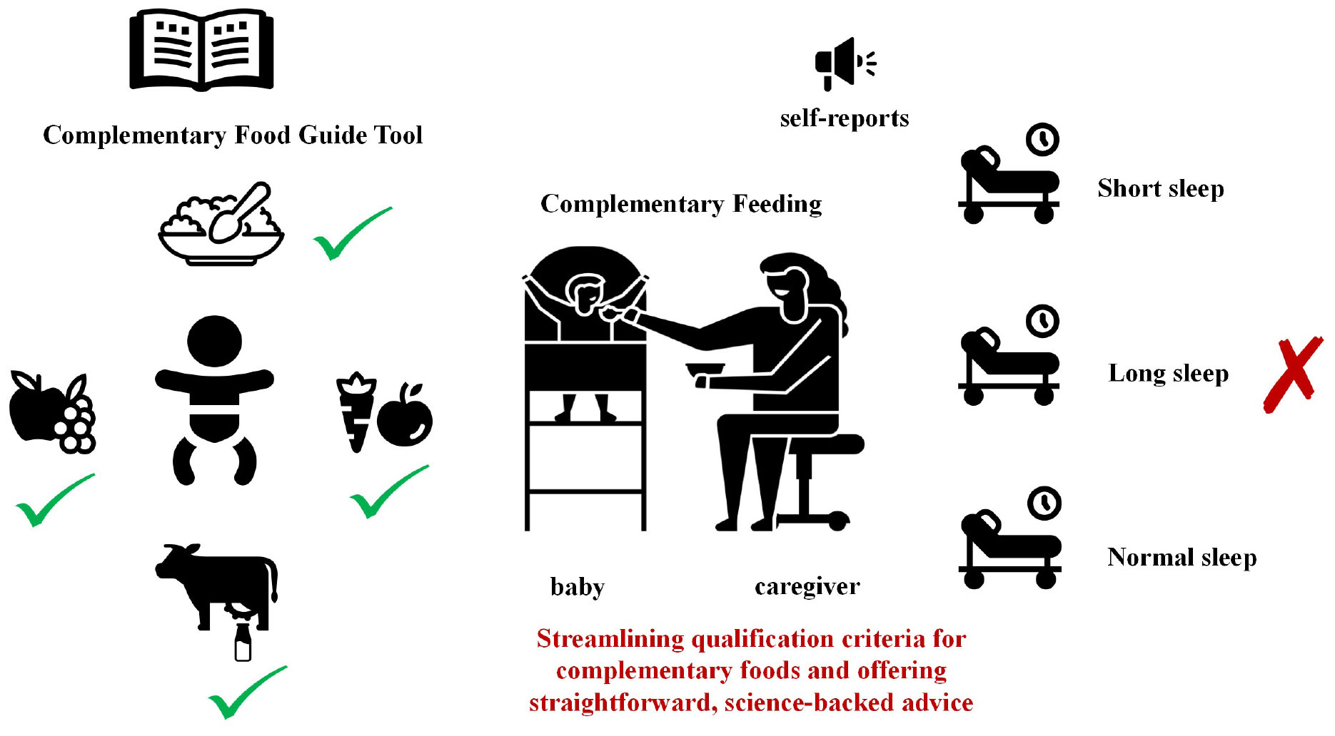 An illustration of evidence-based complementary feeding guidelines: Left Panel (Approved Foods) Verified icons (√) for recommended food groups: fruits, vegetables, grains, and dairy, aligned with WHO nutrition standards. Center Panel (Feeding Practice) A caregiver feeding an infant in a highchair, demonstrating responsive feeding techniques. Right Panel (Sleep Outcomes) The clock in the caregiver’s bedroom displays distinct sleep patterns, with prolonged sleep marked by an X. This indicates that appropriate introduction of complementary foods may help reduce the development of abnormal long sleep patterns. Footer “Streamlining complementary food qualification criteria with science-backed recommendations.”