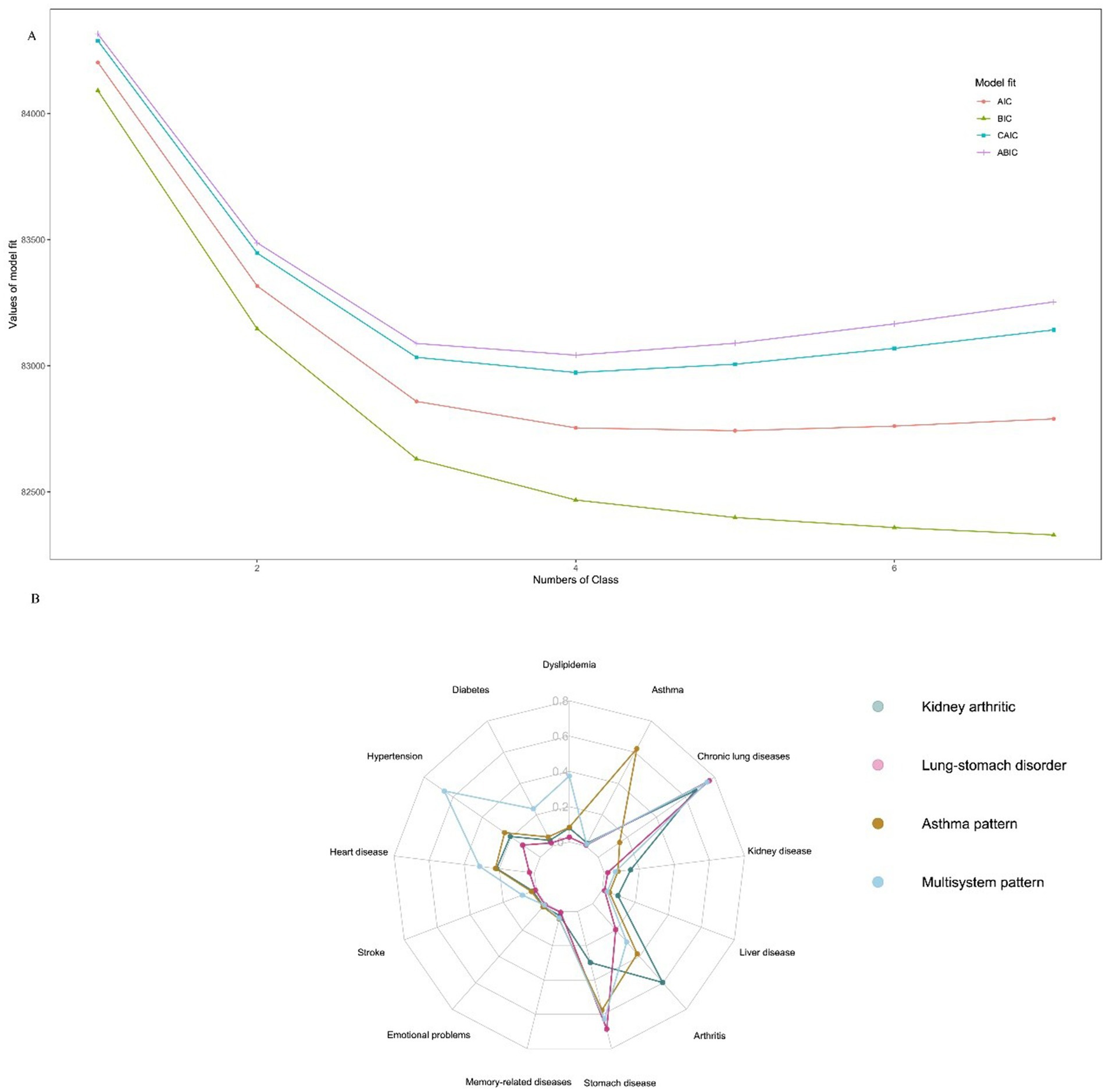 Graph A is a line chart showing model fit values (AIC, BIC, CAIC, ABIC) across different class numbers. Graph B is a radar chart depicting various health conditions, including diabetes, dyslipidemia, and asthma, categorized into patterns such as kidney arthritic and lung-stomach disorder.