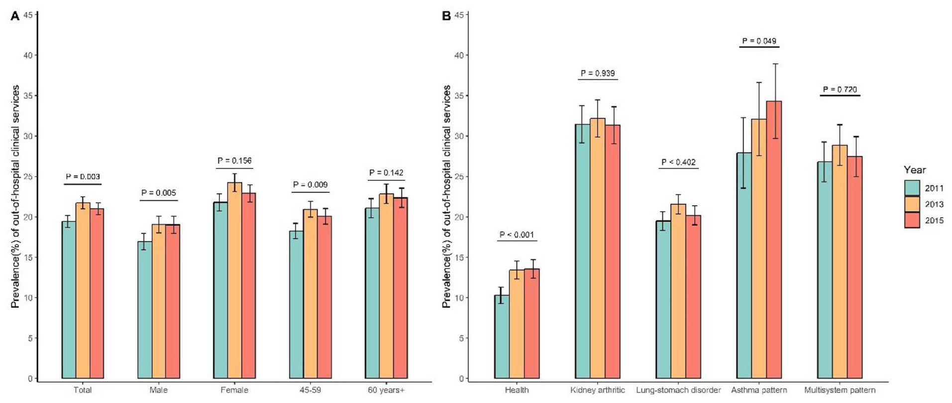 Bar graphs labeled A and B compare the prevalence of out-of-hospital clinical services from 2011, 2013, and 2015. Graph A categorizes data by total, gender, and age group, with significant differences in most categories. Graph B categorizes data by health conditions, showing significant differences mainly in health and asthma pattern categories. Each bar represents a year with associated p-values indicated above the bars.