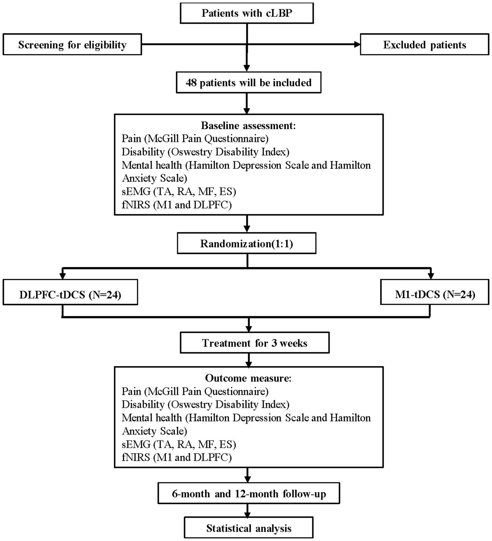 Flowchart describing a clinical trial process for patients with chronic low back pain (cLBP). It starts with screening for eligibility, followed by including 48 patients. A baseline assessment measures pain, disability, mental health, sEMG, and fNIRS. Participants are randomized into two groups: DLPFC-tDCS and M1-tDCS, each with 24 patients. Both groups undergo three weeks of treatment. Outcome measures are assessed using similar methods as the baseline. There is a six-month and twelve-month follow-up before conducting a statistical analysis.