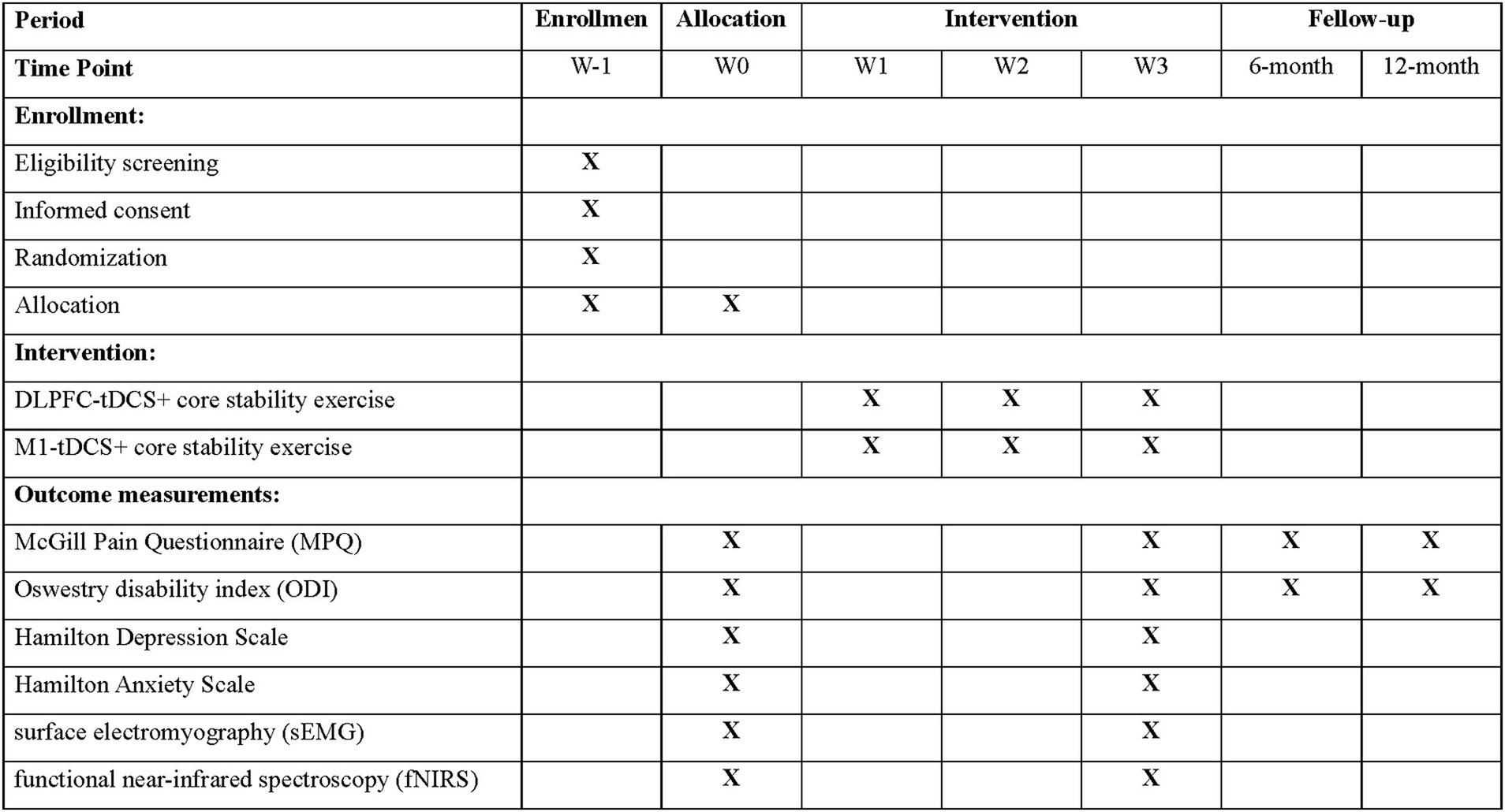 Flowchart showing the schedule for a study on enrollment, interventions, and outcome measurements. Enrollment activities include eligibility screening, informed consent, randomization, and allocation at week minus one and week zero. Interventions, including DLPFC-tDCS and M1-tDCS with core stability exercises, occur at weeks one, two, and three. Outcome measurements, such as the McGill Pain Questionnaire, Oswestry Disability Index, Hamilton Depression Scale, Hamilton Anxiety Scale, surface electromyography, and functional near-infrared spectroscopy, are scheduled at specific intervals up to twelve months.