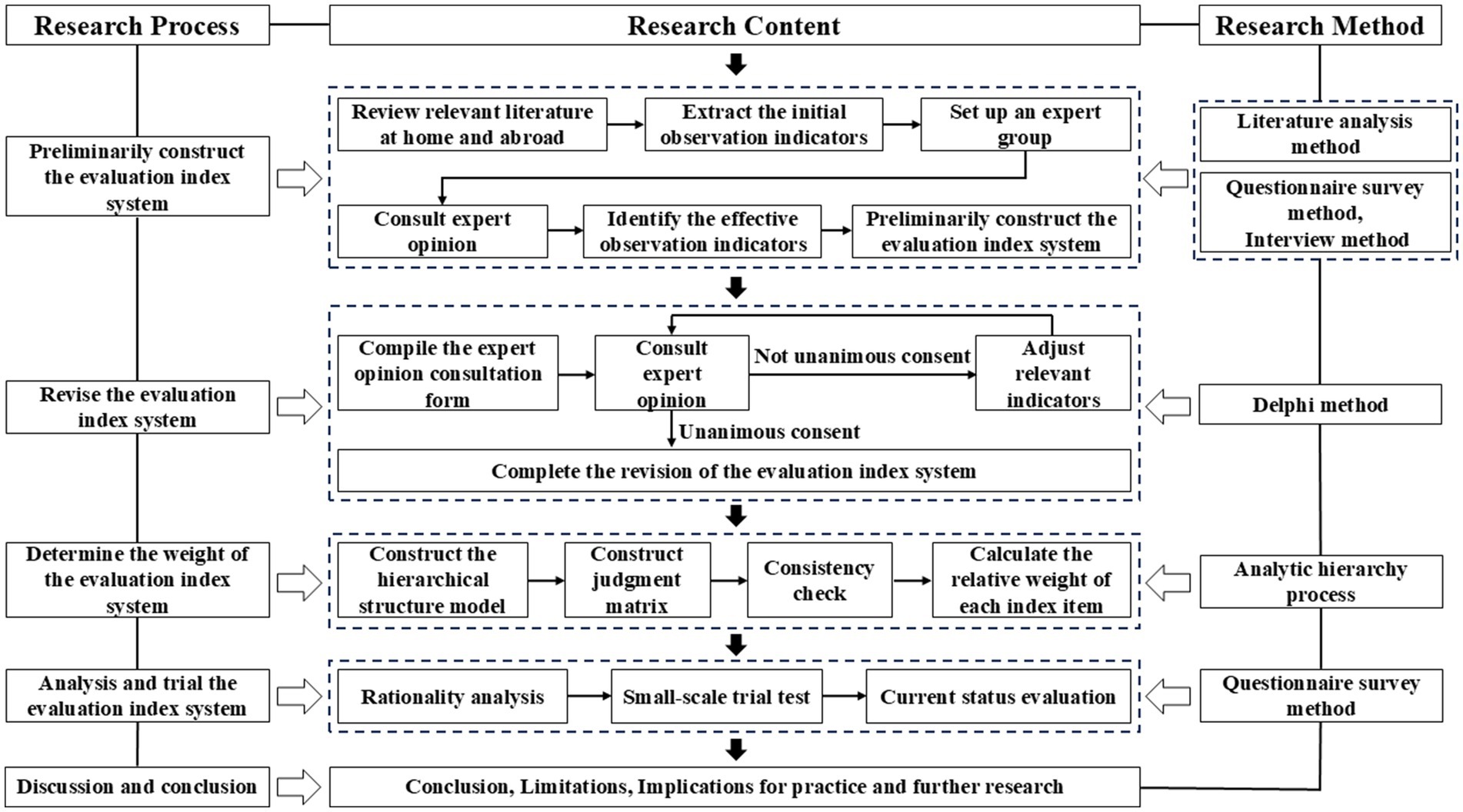 Flowchart illustrating a research process for creating an evaluation index system. It involves stages: constructing the evaluation index system, revising it, determining index weight, and analysis. The process uses literature analysis, Delphi method, analytic hierarchy process, and questionnaires. Steps include consulting experts, adjusting indicators, constructing models, and consistency checks, leading to conclusions and implications for further research.