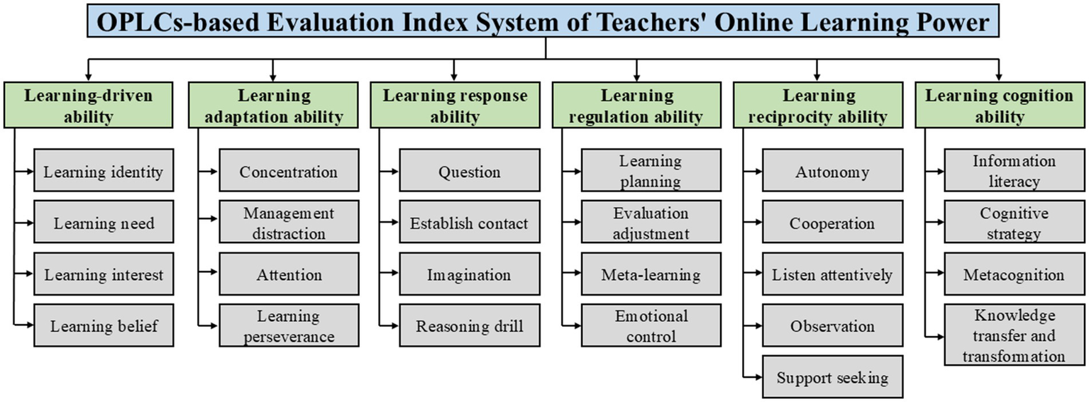 Evaluation index system chart for teachers' online learning power, showing six abilities: learning-driven, adaptation, response, regulation, reciprocity, and cognition, each with associated skills such as learning identity, concentration, questioning, planning, autonomy, and information literacy.