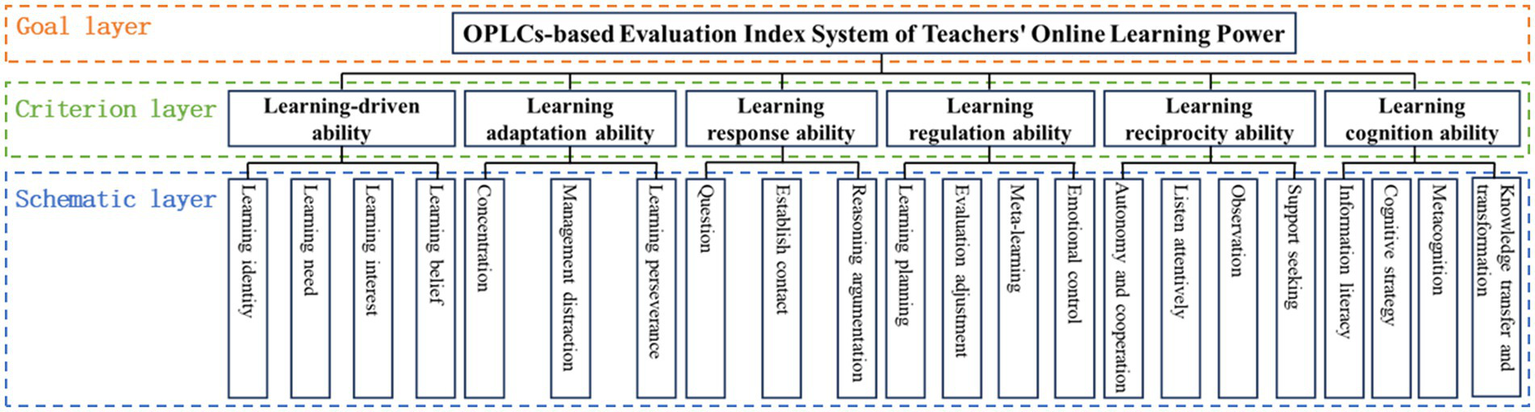 Diagram of an evaluation index system for teachers' online learning power. It has three layers: Goal, Criterion, and Schematic. The Criterion layer includes six abilities: learning-driven, learning adaptation, learning response, learning regulation, learning reciprocity, and learning cognition. The Schematic layer details specific skills under each ability like learning identity, concentration, reasoning argumentation, emotional control, and others.