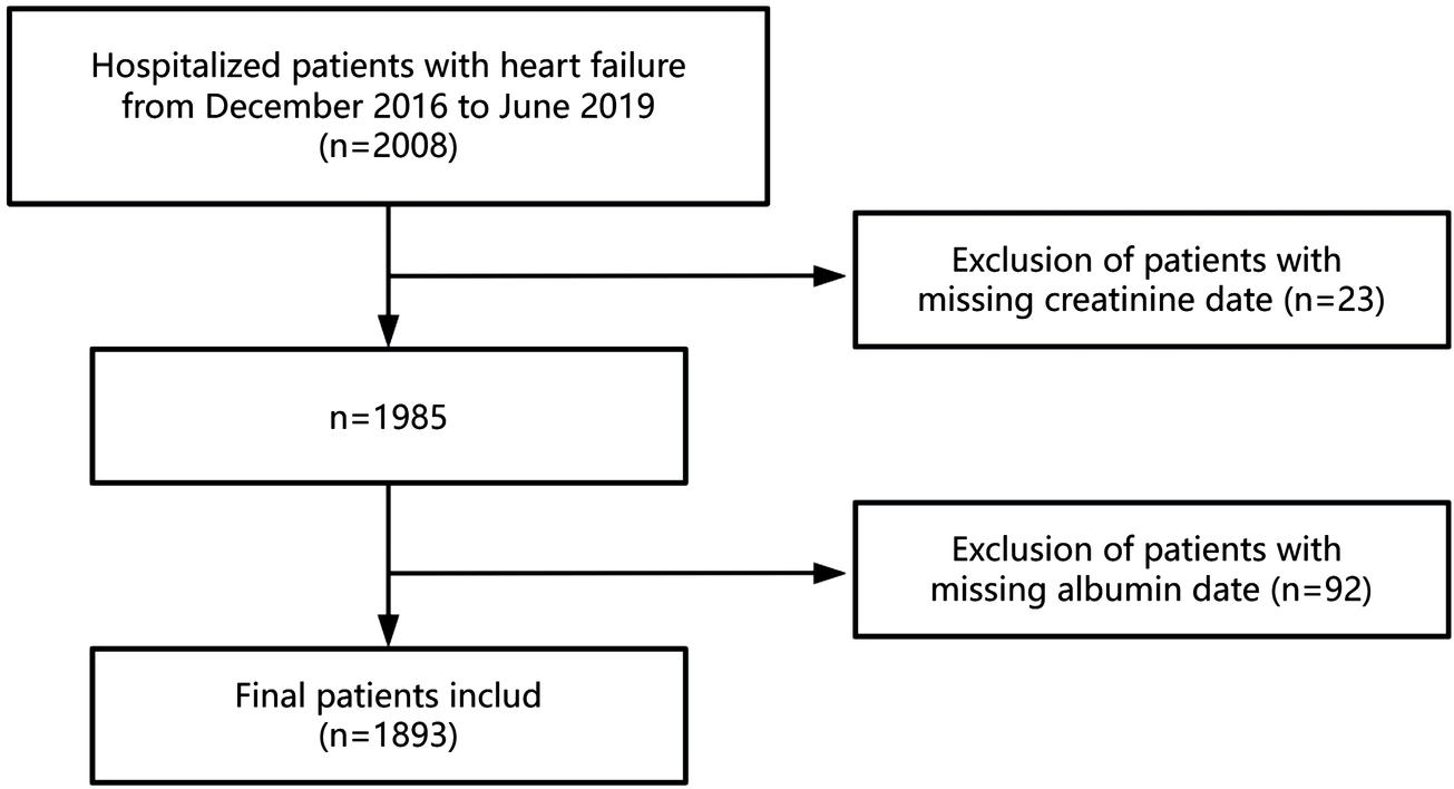 Flowchart of hospitalized heart failure patients from December 2016 to June 2019 (n=2008). First exclusion: patients with missing creatinine data (n=23), leaving n=1985. Second exclusion: patients with missing albumin data (n=92), resulting in final included patients (n=1893).