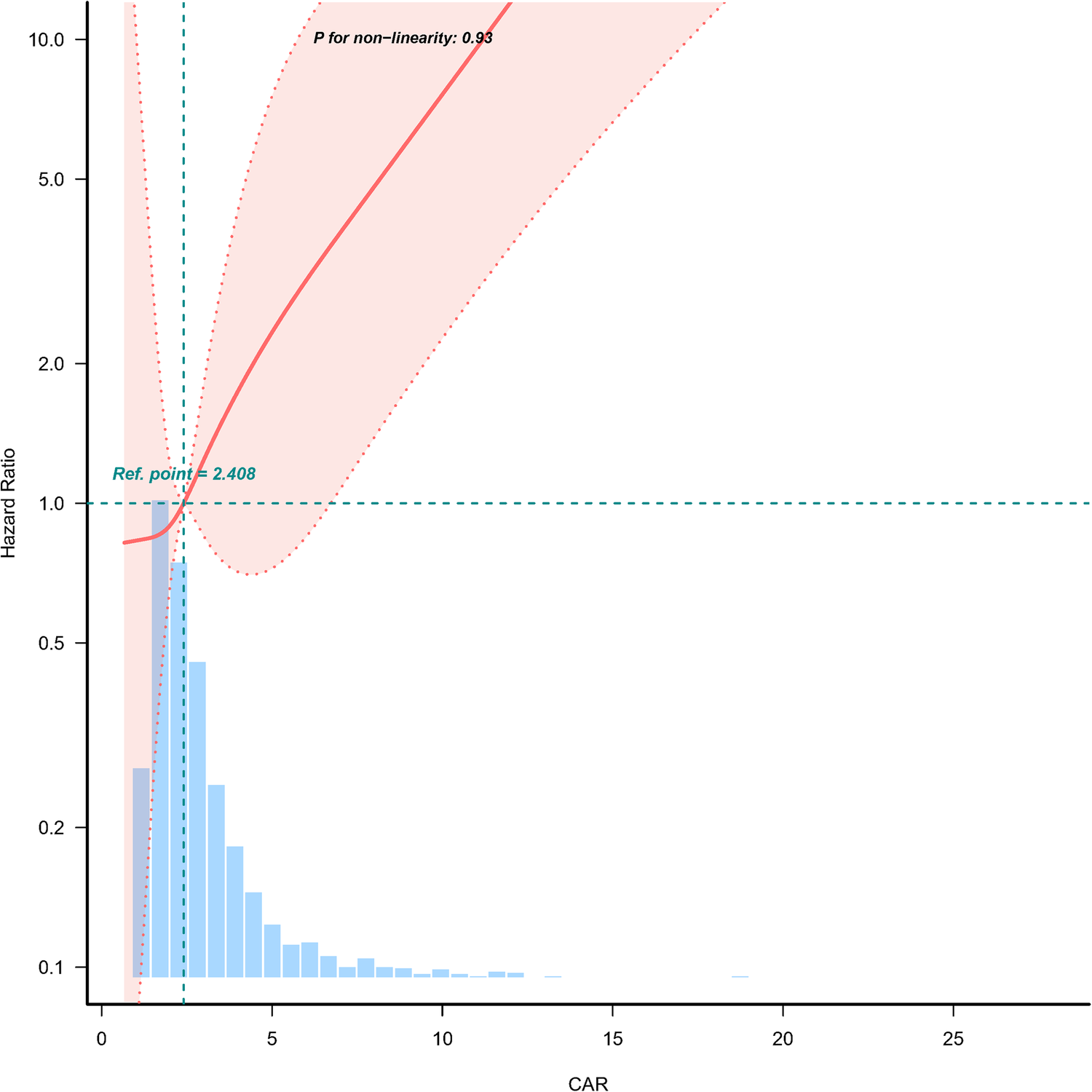 Graph depicting the relationship between hazard ratio and CAR. The red curve shows the hazard ratio's trend with a confidence interval shaded in light red. A reference point at 2.408 is marked, and a histogram below displays CAR distribution. Non-linearity p-value is 0.93. Vertical and horizontal dashed lines highlight key reference values.