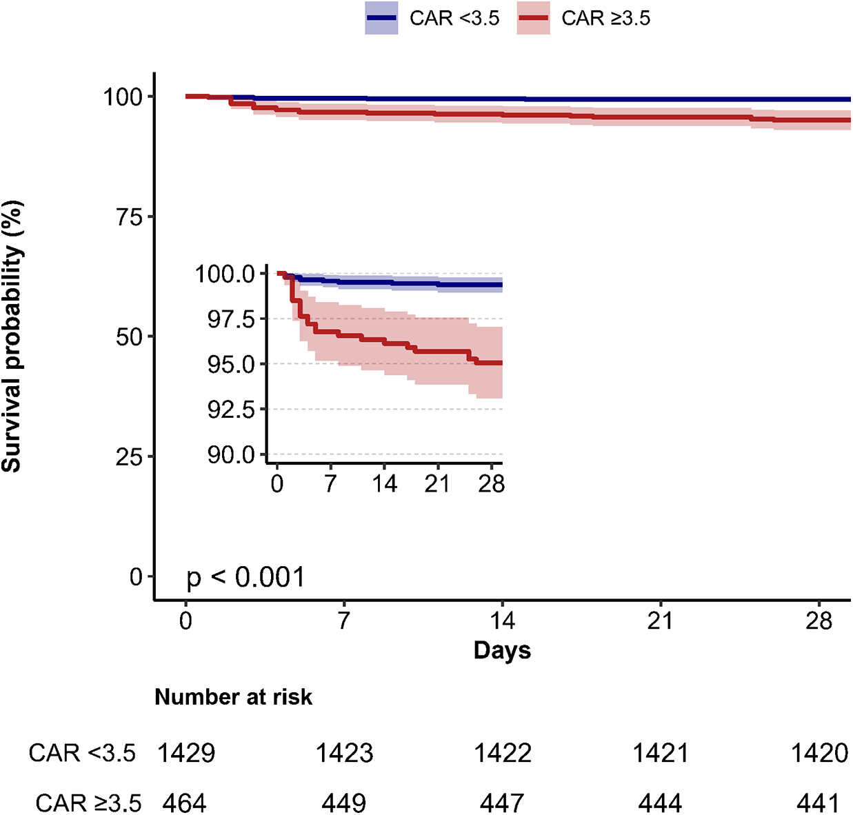 Kaplan-Meier survival curve comparing two groups based on CAR (C-Reactive Protein-to-Albumin Ratio): CAR less than 3.5 (blue line) and CAR greater than or equal to 3.5 (red line). The plot shows survival probability over 28 days, with higher survival in the lower CAR group. The p-value is less than 0.001, indicating statistical significance. The number at risk is shown below for each group at various time points. An inset magnifies the initial day 0 to day 28 period with detailed survival probability.