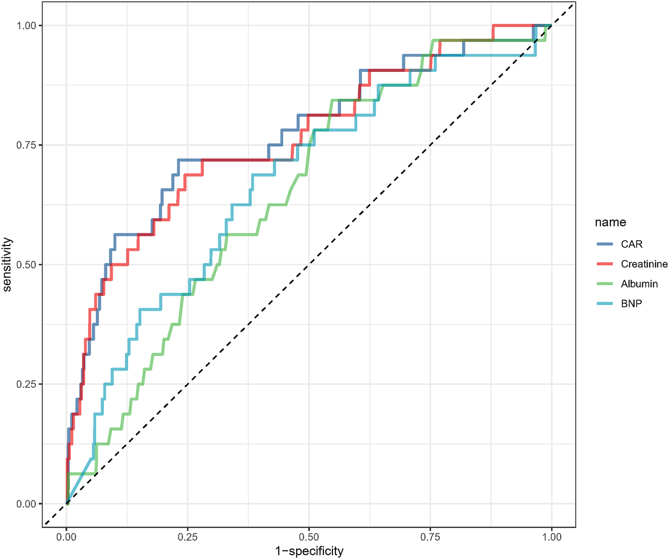 ROC curve comparing CAR, Creatinine, Albumin, and BNP markers. The x-axis represents 1-specificity, and the y-axis represents sensitivity. Each marker is represented by a different colored line: CAR (blue), Creatinine (red), Albumin (green), and BNP (cyan). A diagonal black line indicates the line of no discrimination.