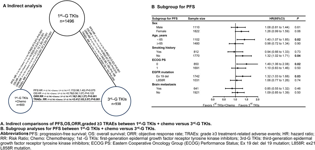 Diagrammatically compares the efficacy of first-generation EGFR TKIs alone and combined with chemotherapy against third-generation EGFR TKIs, highlighting progression-free survival, overall survival, and treatment-related adverse events. The table shows subgroup analyses for progression-free survival with hazard ratios and confidence intervals across variables like sex, age, smoking history, ECOG performance status, EGFR mutation type, and brain metastasis presence. The diagram emphasizes analysis specifics, while the table clarifies subgroup outcomes, with delineation of statistical significance across each subgroup factor.