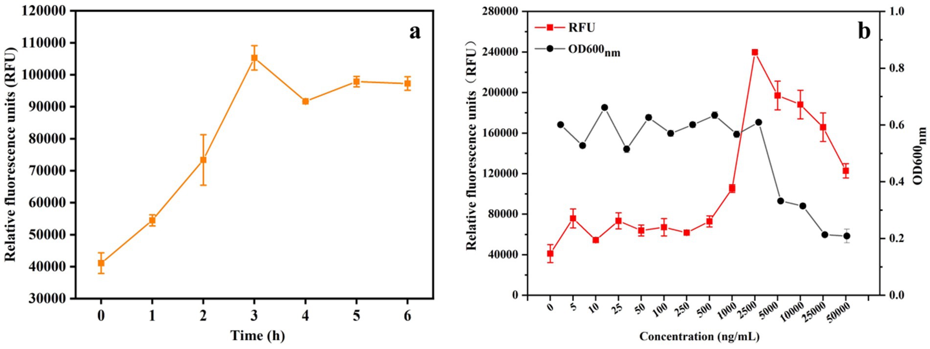 Two graphs labeled a and b. Graph a shows relative fluorescence units (RFU) in orange, increasing from 0 to 3.5 hours before leveling off. Graph b shows RFU in red and optical density at 600 nm (OD600 nm) in black against concentration (ng/mL). RFU peaks around 500 ng/mL, while OD600 nm fluctuates, peaking at 500 ng/mL as well. Error bars indicate variability.