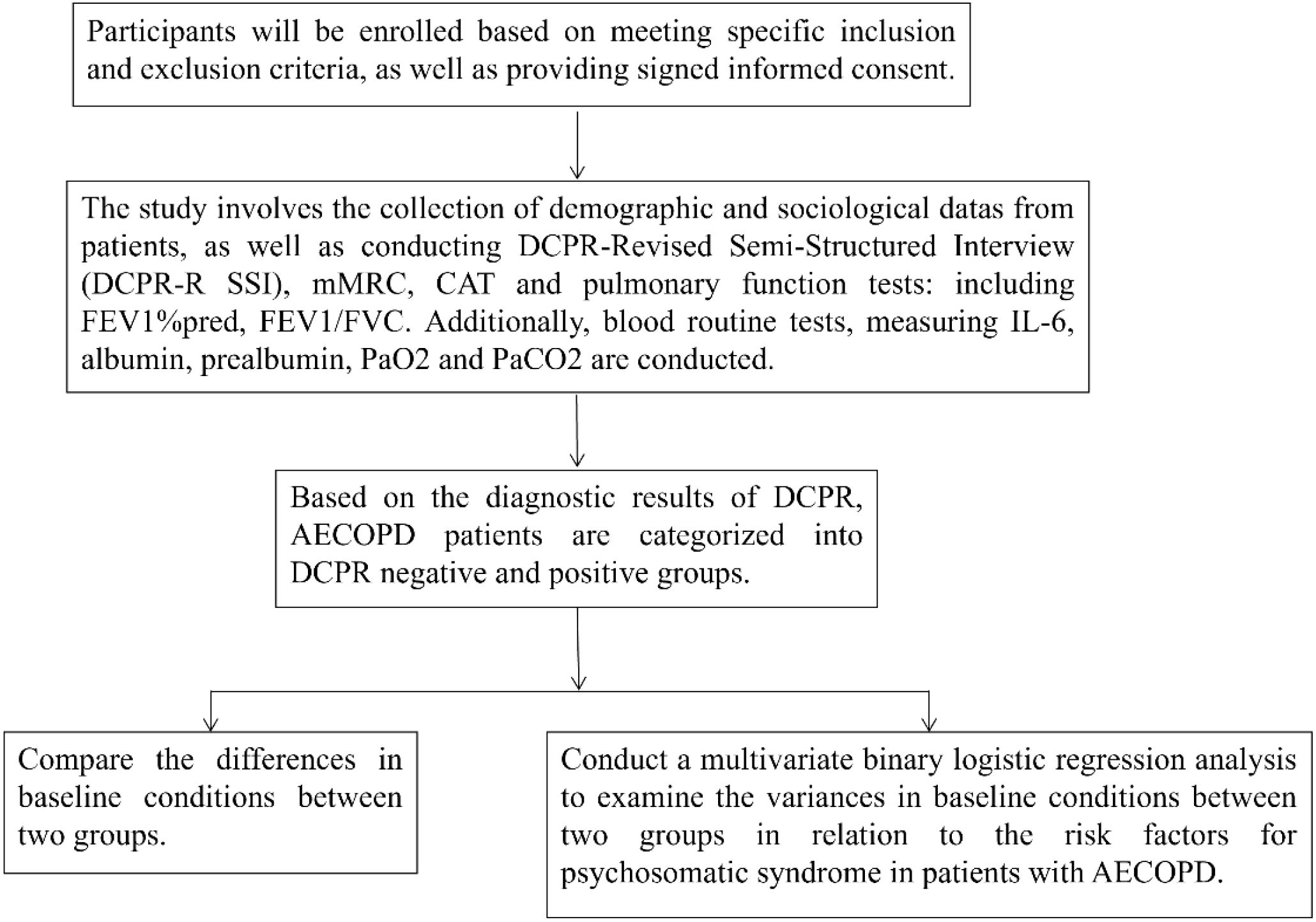 Flowchart detailing the study process. Participants meeting inclusion criteria provide consent. Data collection includes demographic, sociological information, DCPR-R SSI, mMRC, CAT, pulmonary tests, and blood tests. Patients are categorized based on DCPR results into negative and positive groups. Differences between group baselines are compared. A multivariate binary logistic regression analyzes baseline variances and risk factors for psychosomatic syndrome in AECOPD patients.