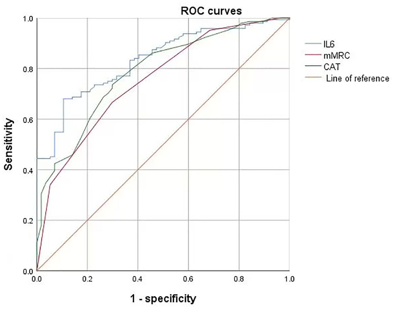 Forest plot displaying odds ratios (OR) with 95% confidence intervals (CI) for various variables. Significant predictors (P < 0.001) include IL-6 and CAT-score. Other variables are plotted with their respective ORs and CIs, such as White blood cell, Neutrophil count, and Prealbumin. A red dashed line indicates the null hypothesis value of one.