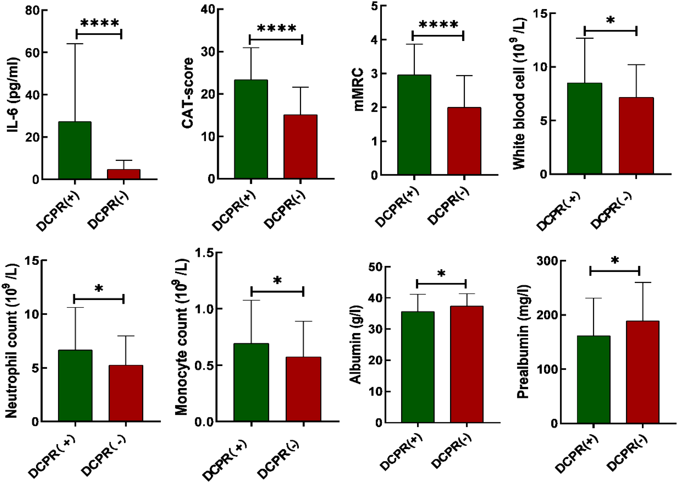 Bar charts comparing various health metrics between DCPR positive and negative groups. Significant differences are indicated for IL-6, CAT-score, mMRC, white blood cell count, neutrophil count, monocyte count, albumin, and prealbumin levels. Green bars represent DCPR positive, and red bars represent DCPR negative. Asterisks denote levels of significance, with more asterisks indicating greater significance.