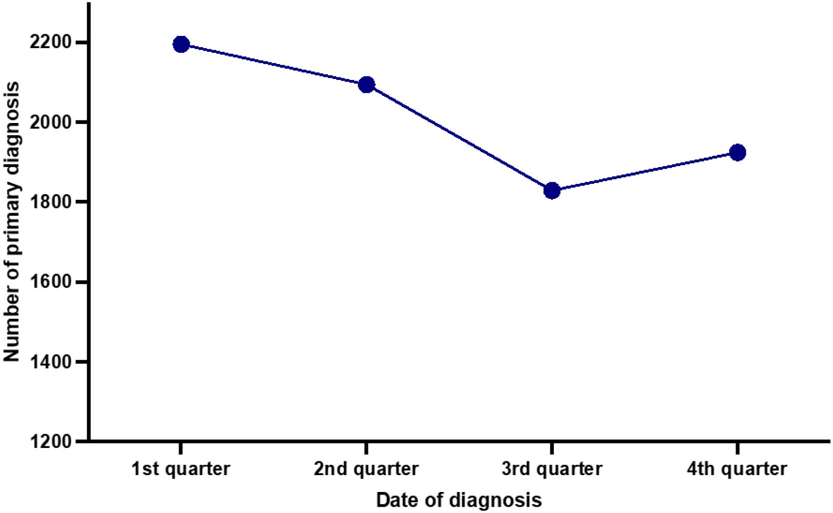 Line chart displaying the number of primary diagnoses over four quarters. The numbers decrease from 2,200 in the first quarter to 1,800 in the third quarter, then slightly increase to around 1,900 in the fourth quarter.